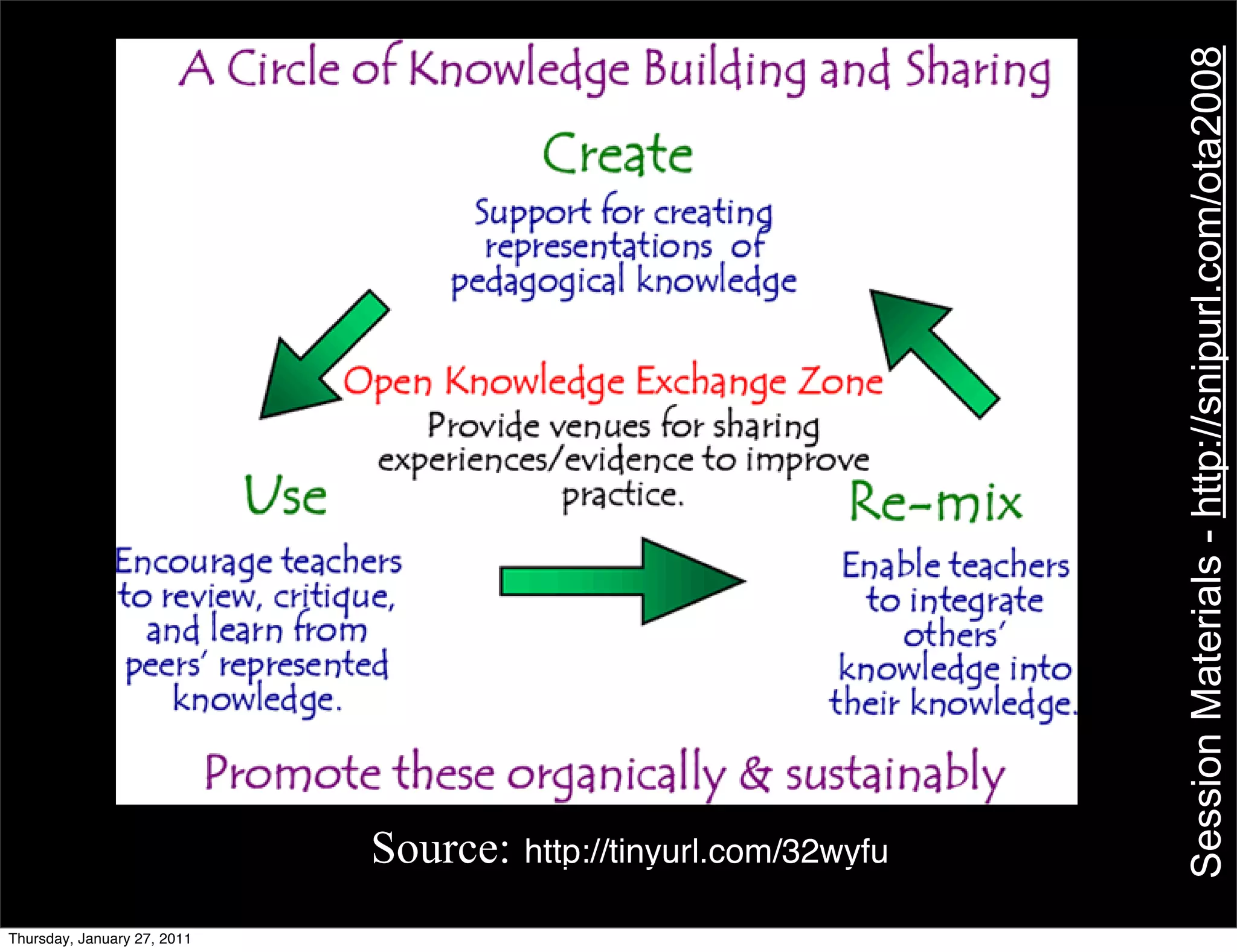 Session Materials - http://snipurl.com/ota2008
                             Source: http://tinyurl.com/32wyfu
Thursday, January 27, 2011
 