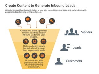 Create and share optimized
content to attract quality
inbound visitors to your
website.
Gate marketing assets
behind a lan...