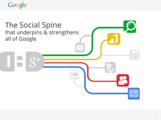 The Social Spine
that underpins & strengthens
all of Google




                               Google Conﬁdential and Proprietary   31
 