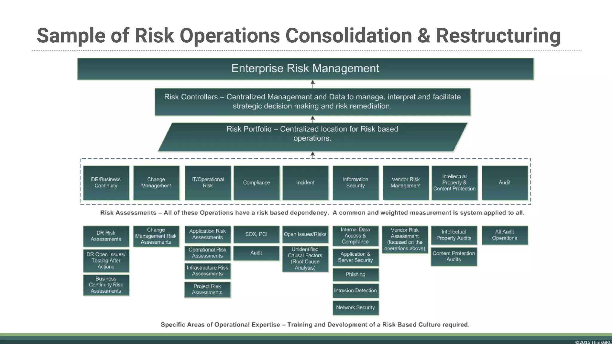 Sample of Risk Operations Consolidation & Restructuring
 