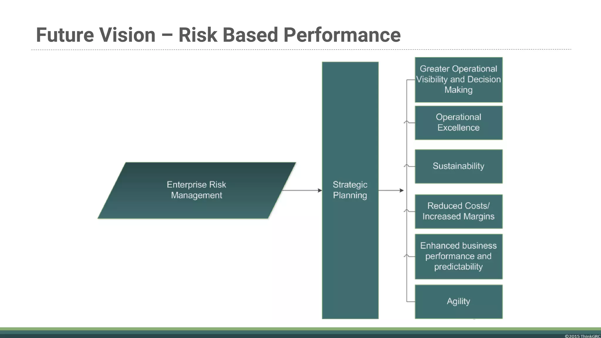 Future Vision – Risk Based Performance
 