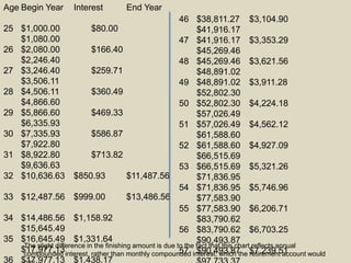 Age Begin Year Interest End Year
25 $1,000.00 $80.00
$1,080.00
26 $2,080.00 $166.40
$2,246.40
27 $3,246.40 $259.71
$3,506.11
28 $4,506.11 $360.49
$4,866.60
29 $5,866.60 $469.33
$6,335.93
30 $7,335.93 $586.87
$7,922.80
31 $8,922.80 $713.82
$9,636.63
32 $10,636.63 $850.93 $11,487.56
33 $12,487.56 $999.00 $13,486.56
34 $14,486.56 $1,158.92
$15,645.49
35 $16,645.49 $1,331.64
$17,977.13
36 $17,977.13 $1,438.17
46 $38,811.27 $3,104.90
$41,916.17
47 $41,916.17 $3,353.29
$45,269.46
48 $45,269.46 $3,621.56
$48,891.02
49 $48,891.02 $3,911.28
$52,802.30
50 $52,802.30 $4,224.18
$57,026.49
51 $57,026.49 $4,562.12
$61,588.60
52 $61,588.60 $4,927.09
$66,515.69
53 $66,515.69 $5,321.26
$71,836.95
54 $71,836.95 $5,746.96
$77,583.90
55 $77,583.90 $6,206.71
$83,790.62
56 $83,790.62 $6,703.25
$90,493.87
57 $90,493.87 $7,239.51
The slight difference in the finishing amount is due to the fact that this chart reflects annual
compounded interest, rather than monthly compounded interest, which the retirement account would
 