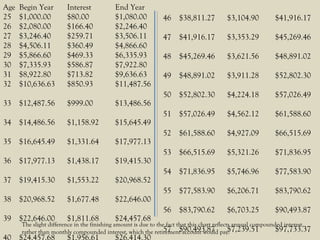 Age Begin Year Interest End Year
25 $1,000.00 $80.00 $1,080.00
26 $2,080.00 $166.40 $2,246.40
27 $3,246.40 $259.71 $3,506.11
28 $4,506.11 $360.49 $4,866.60
29 $5,866.60 $469.33 $6,335.93
30 $7,335.93 $586.87 $7,922.80
31 $8,922.80 $713.82 $9,636.63
32 $10,636.63 $850.93 $11,487.56
33 $12,487.56 $999.00 $13,486.56
34 $14,486.56 $1,158.92 $15,645.49
35 $16,645.49 $1,331.64 $17,977.13
36 $17,977.13 $1,438.17 $19,415.30
37 $19,415.30 $1,553.22 $20,968.52
38 $20,968.52 $1,677.48 $22,646.00
39 $22,646.00 $1,811.68 $24,457.68
46 $38,811.27 $3,104.90 $41,916.17
47 $41,916.17 $3,353.29 $45,269.46
48 $45,269.46 $3,621.56 $48,891.02
49 $48,891.02 $3,911.28 $52,802.30
50 $52,802.30 $4,224.18 $57,026.49
51 $57,026.49 $4,562.12 $61,588.60
52 $61,588.60 $4,927.09 $66,515.69
53 $66,515.69 $5,321.26 $71,836.95
54 $71,836.95 $5,746.96 $77,583.90
55 $77,583.90 $6,206.71 $83,790.62
56 $83,790.62 $6,703.25 $90,493.87
57 $90,493.87 $7,239.51 $97,733.37
The slight difference in the finishing amount is due to the fact that this chart reflects annual compounded interest,
rather than monthly compounded interest, which the retirement account would pay.
 