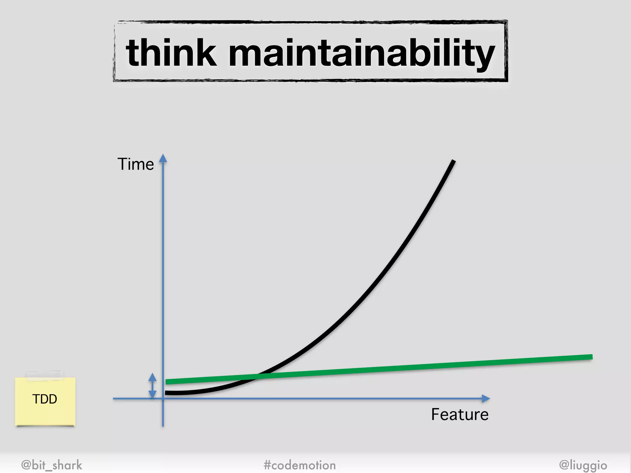 Time
Feature
think maintainability
@bit_shark @liuggio#codemotion
TDD
 