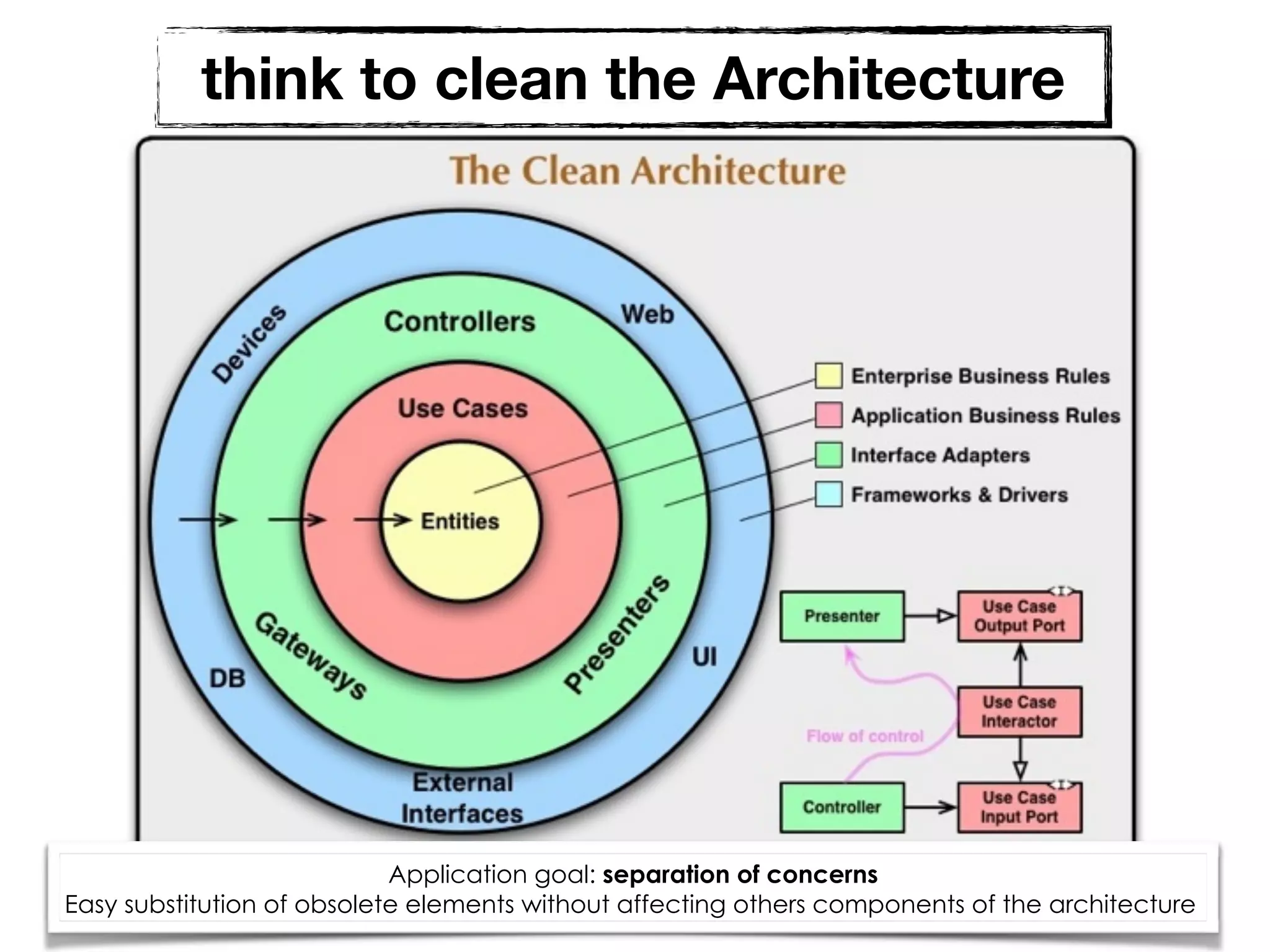 think to clean the Architecture
Application goal: separation of concerns
Easy substitution of obsolete elements without affecting others components of the architecture
 