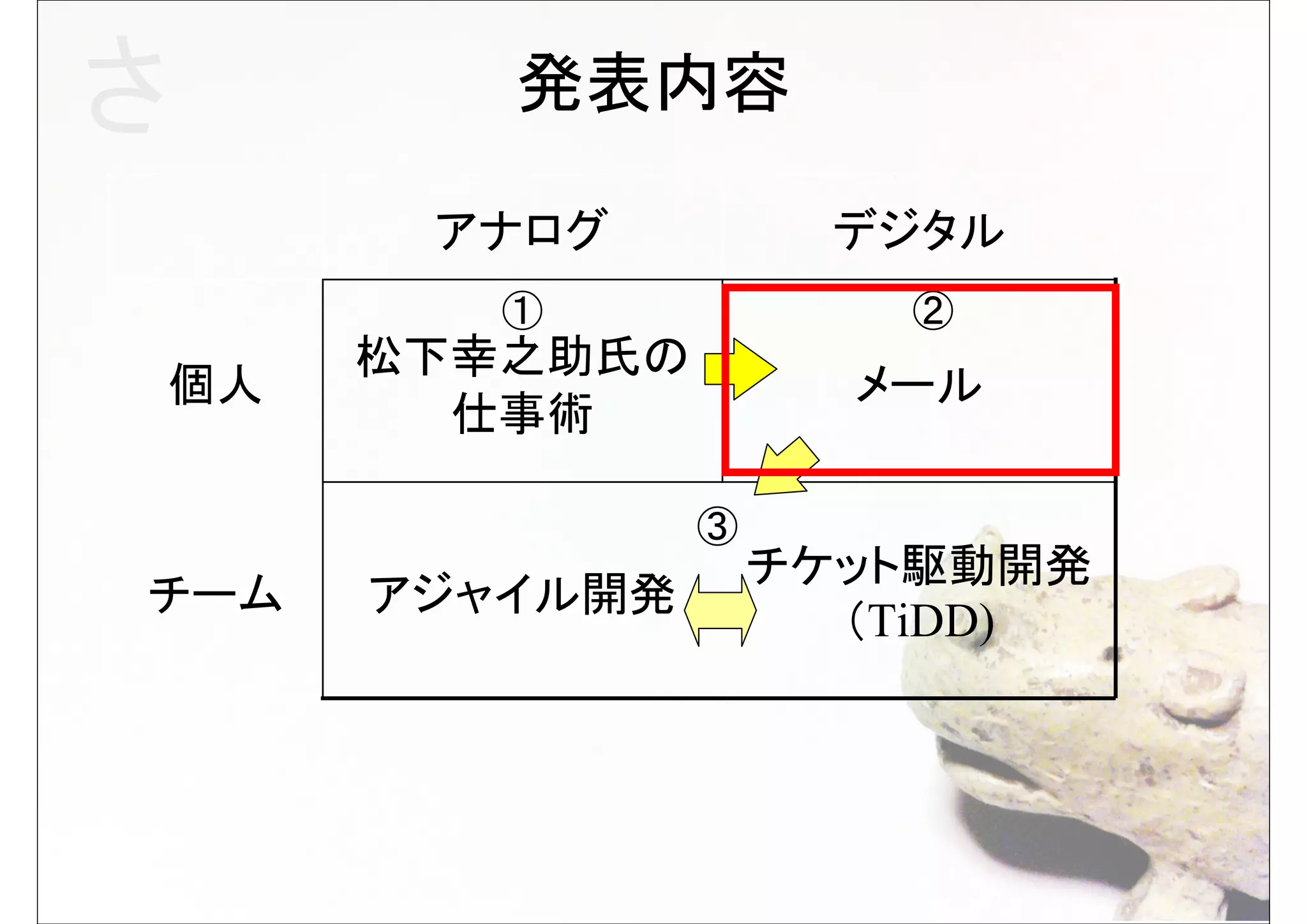 さ           発表内容

          アナログ          デジタル
            ①             ②
         松下幸之助氏の
    個人                   メール
           仕事術

                   ③
                       チケット駆動開発
チーム      アジャイル開発
                         （TiDD)
 