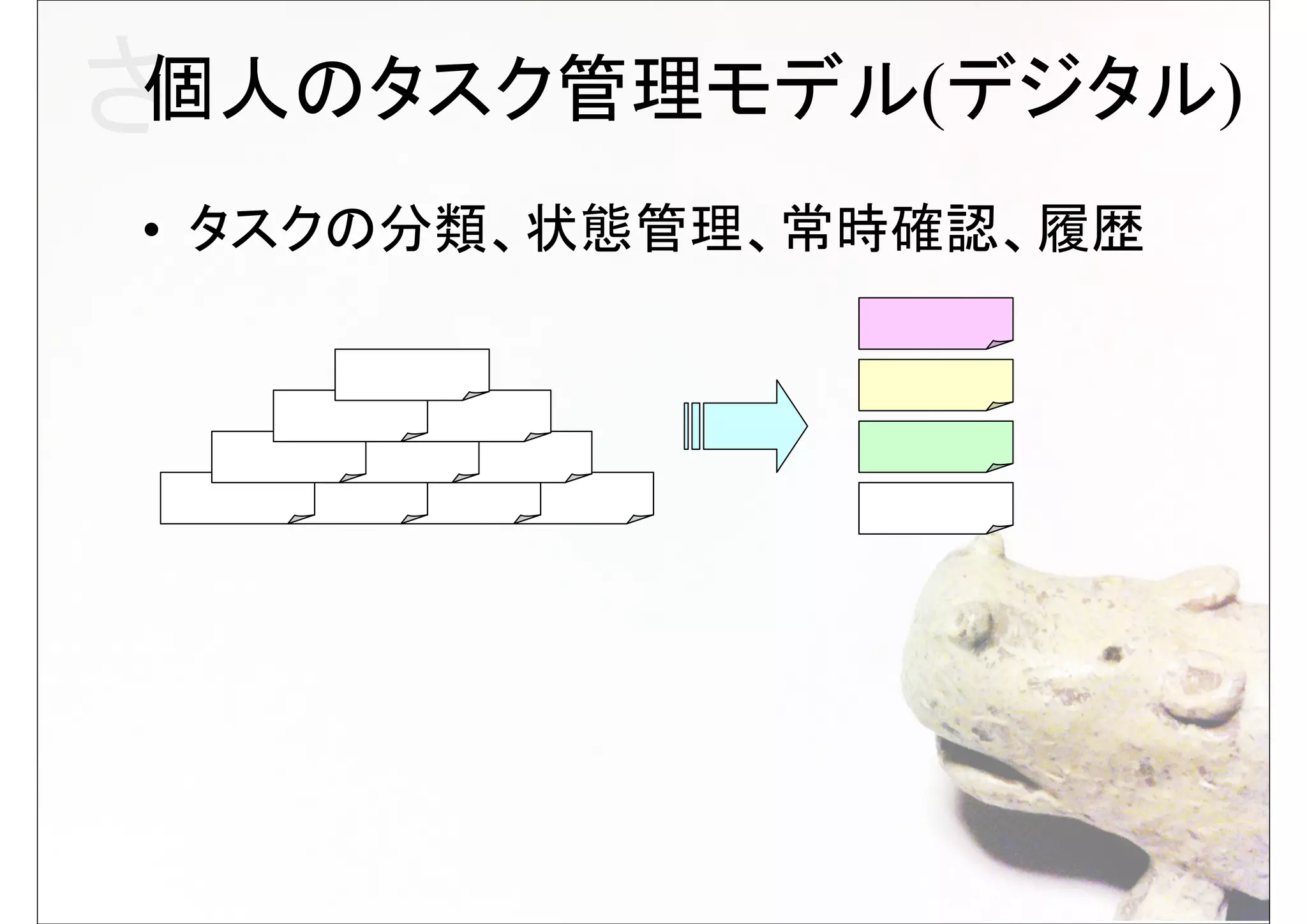 さ個人のタスク管理モデル(デジタル)
• タスクの分類、状態管理、常時確認、履歴
 