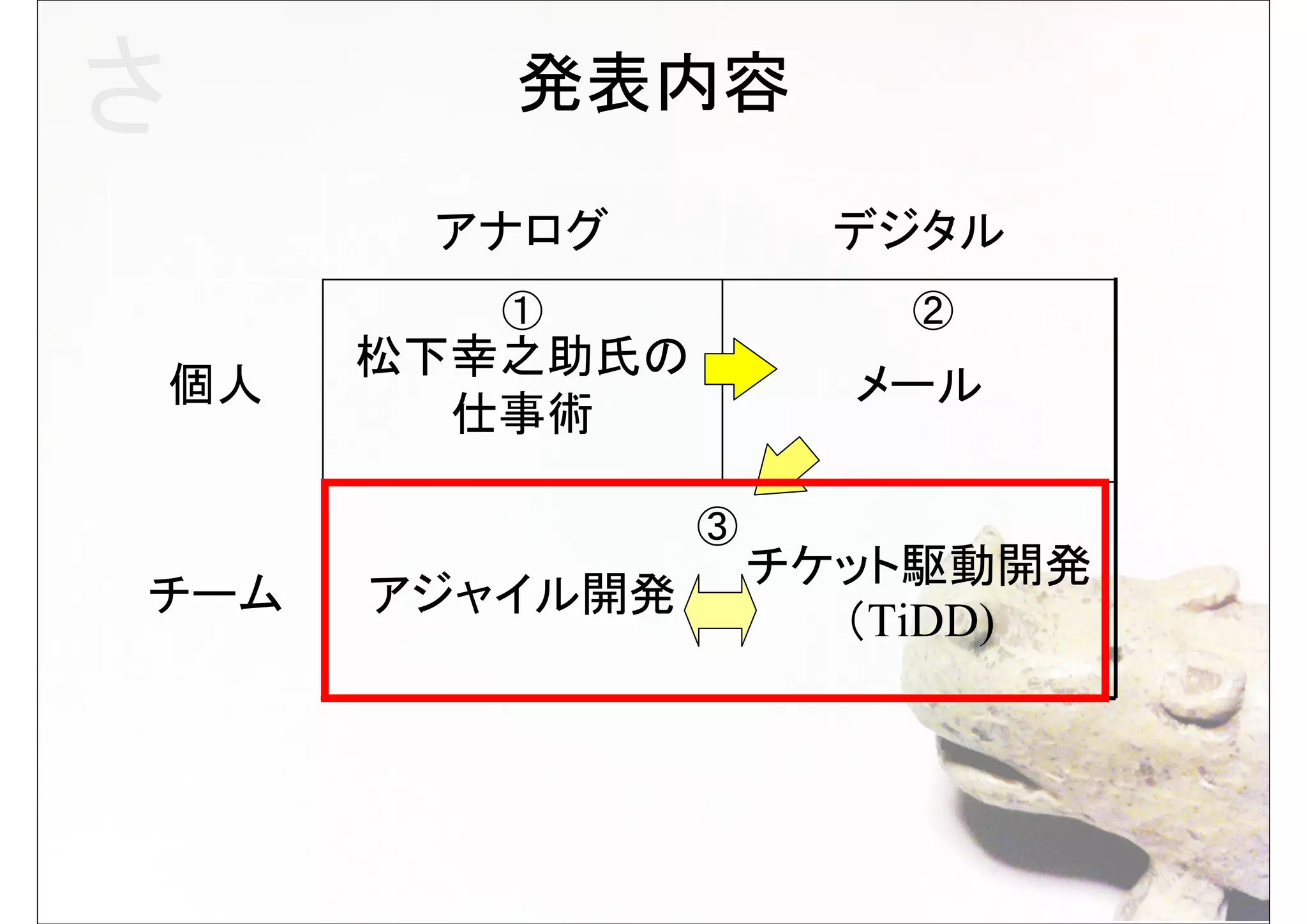 さ           発表内容

          アナログ          デジタル
            ①             ②
         松下幸之助氏の
    個人                   メール
           仕事術

                   ③
                       チケット駆動開発
チーム      アジャイル開発
                         （TiDD)
 