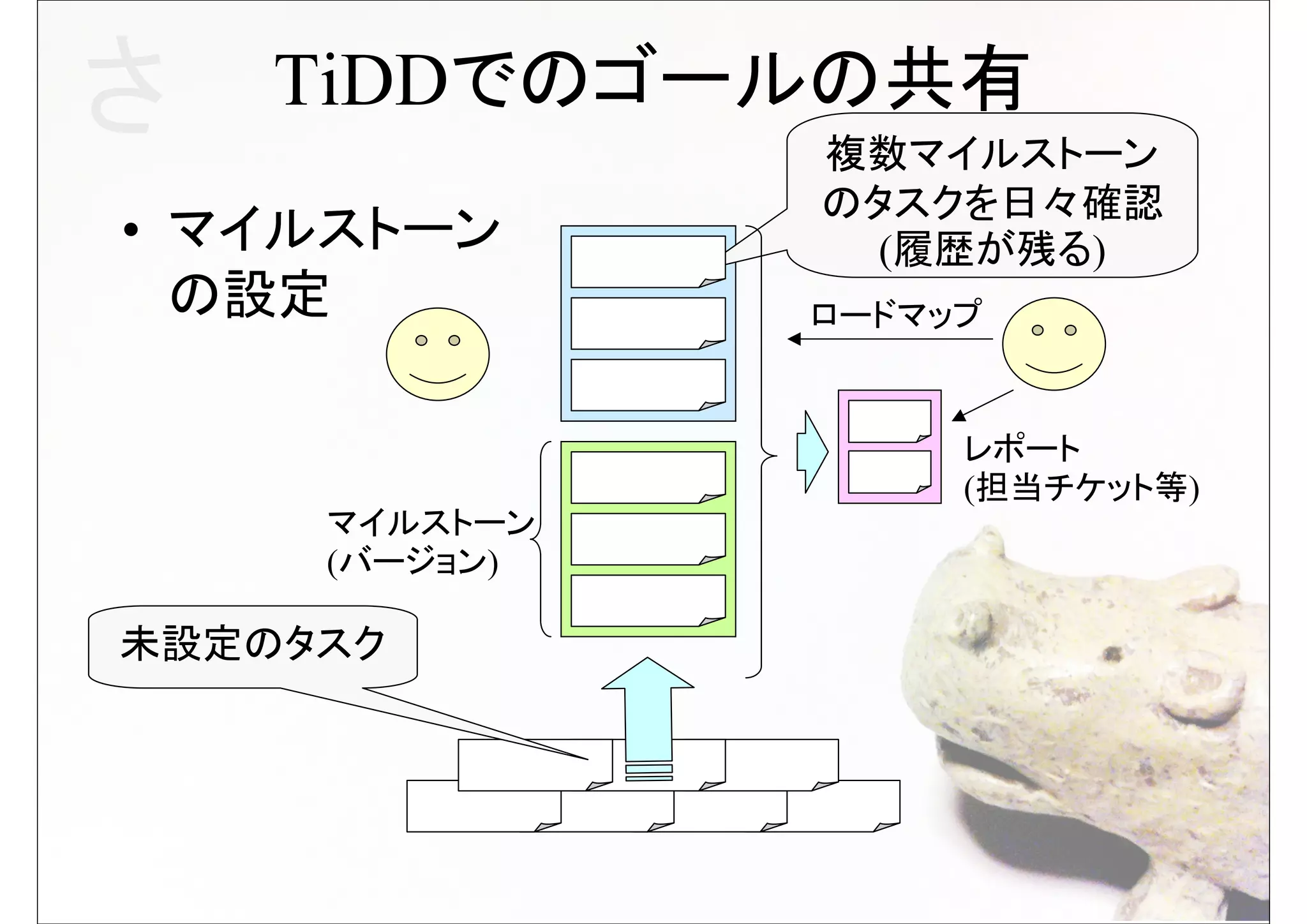 さ   TiDDでのゴールの共有
               複数マイルストーン
               のタスクを日々確認
• マイルストーン        (履歴が残る)
  の設定          ロードマップ


                    レポート
                    (担当チケット等)
     マイルストーン
     (バージョン)

未設定のタスク
 