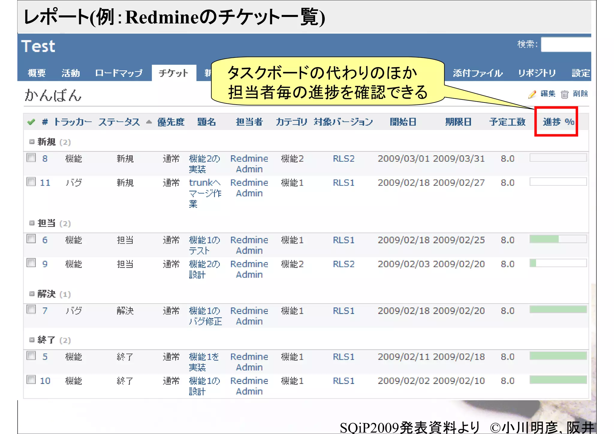 レポート(例：Redmineのチケット一覧)
 さ            タスクボードの代わりのほか　
              担当者毎の進捗を確認できる




                         SQiP2009発表資料より　©小川明彦, 阪井誠
 
