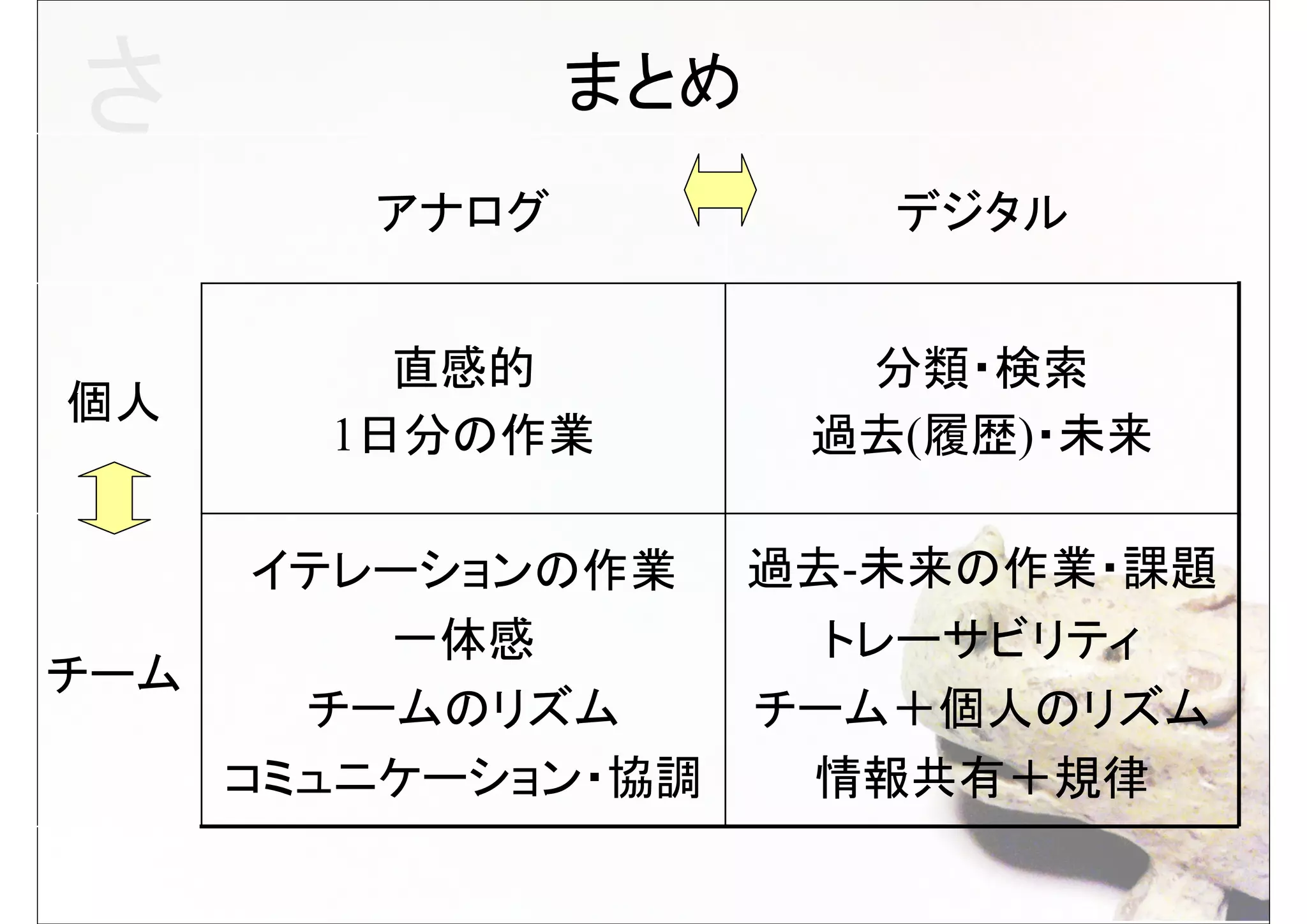 さ             まとめ
       アナログ           デジタル


        直感的          分類・検索
個人
      1日分の作業        過去(履歴)・未来

     イテレーションの作業 過去-未来の作業・課題
        一体感        トレーサビリティ
チーム
      チームのリズム    チーム＋個人のリズム
    コミュニケーション・協調  情報共有＋規律
 