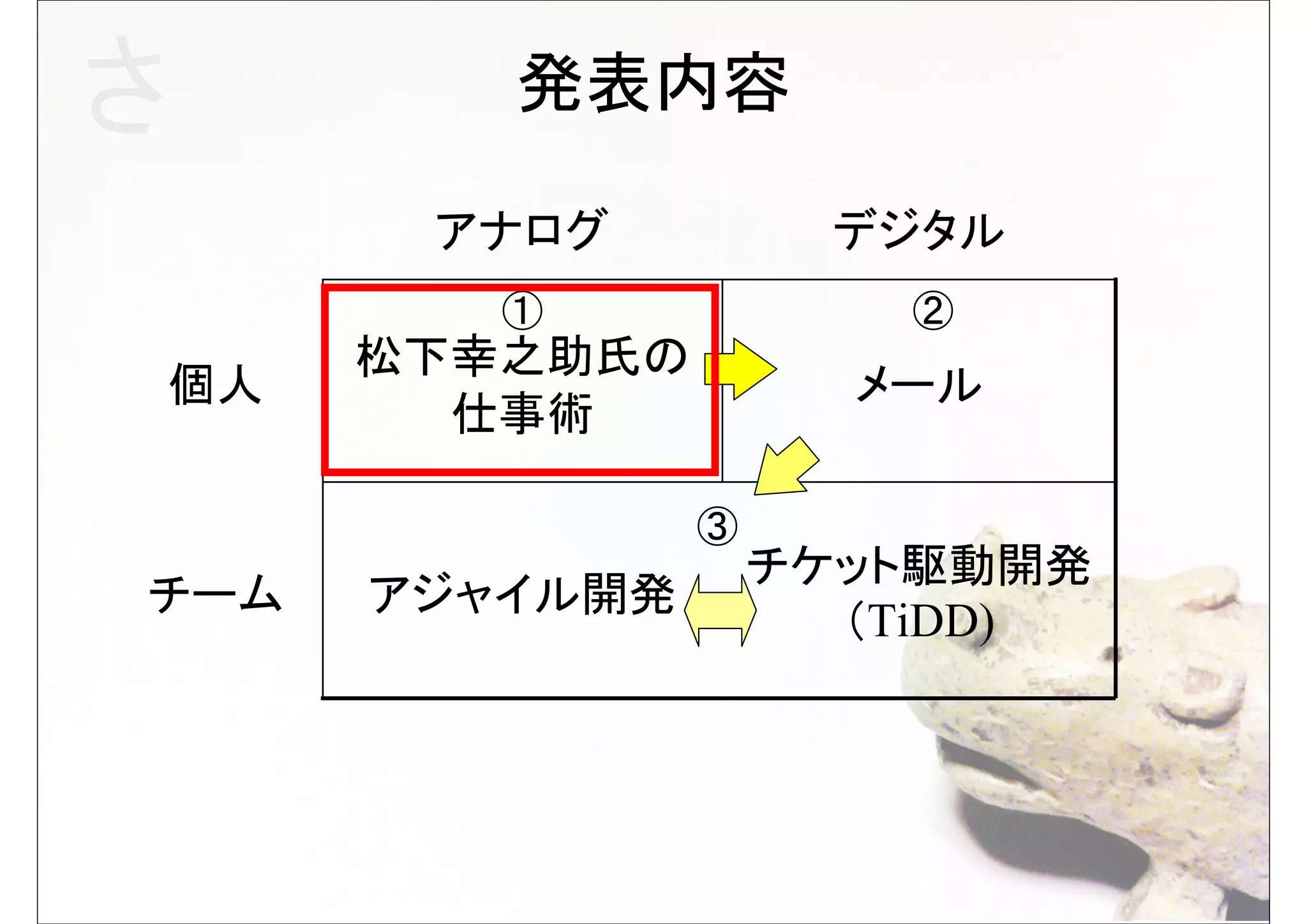 さ           発表内容

          アナログ          デジタル
            ①             ②
         松下幸之助氏の
    個人                   メール
           仕事術

                   ③
                       チケット駆動開発
チーム      アジャイル開発
                         （TiDD)
 