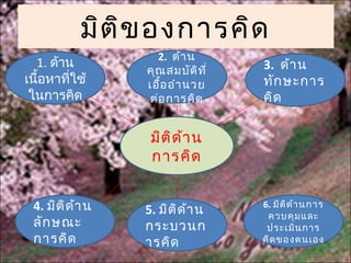 มิต ิข องการคิด
                   2. ด้า น
  1. ด้าน                          3. ด้า น
                 คุณ สมบัต ิท ี่
เนื้อหาที่ใช้    เอื้อ อำา นวย     ทัก ษะการ
 ในการคิด        ต่อ การคิด        คิด

                  มิต ิด ้า น
                  การคิด


 4. มิต ิด า น
           ้     5. มิต ิด ้า น    6. มิต ิด ้า นการ
                                    ควบคุม และ
 ลัก ษณะ         กระบวนก            ประเมิน การ
 การคิด          ารคิด             คิด ของตนเอง
 