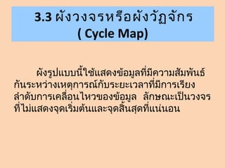 3.3 ผัง วงจรหรือ ผัง วัฏ จัก ร
              ( Cycle Map)

       ผังรูปแบบนี้ใช้แสดงข้อมูลที่มีความสัมพันธ์
กันระหว่างเหตุการณ์กับระยะเวลาที่มีการเรียง
ลำาดับการเคลื่อนไหวของข้อมูล ลักษณะเป็นวงจร
ที่ไม่แสดงจุดเริ่มต้นและจุดสิ้นสุดที่แน่นอน
 