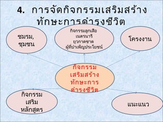 4. การจัด กิจ กรรมเสริม สร้า ง
    ทัก ษะการดำา รงชีว ิต
               กิจกรรมลูกเสือ
ชมรม,               เนตรนารี
                                   โครงงาน
                  ยุวกาดชาด
ชุมชน      ผู้ที่บำาเพ็ญประโยชน์



              กิจ กรรม
             เสริม สร้า ง
             ทัก ษะการ
             ดำา รงชีว ิต
กิจกรรม
  เสริม                            แนะแนว
หลักสูตร
 