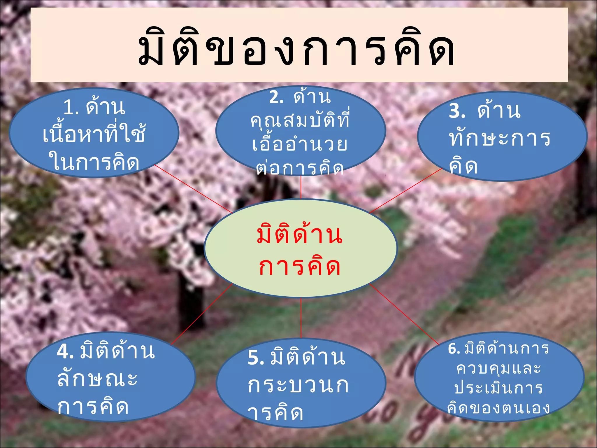 มิต ิข องการคิด
                   2. ด้า น
  1. ด้าน                          3. ด้า น
                 คุณ สมบัต ิท ี่
เนื้อหาที่ใช้    เอื้อ อำา นวย     ทัก ษะการ
 ในการคิด        ต่อ การคิด        คิด

                  มิต ิด ้า น
                  การคิด


 4. มิต ิด า น
           ้     5. มิต ิด ้า น    6. มิต ิด ้า นการ
                                    ควบคุม และ
 ลัก ษณะ         กระบวนก            ประเมิน การ
 การคิด          ารคิด             คิด ของตนเอง
 