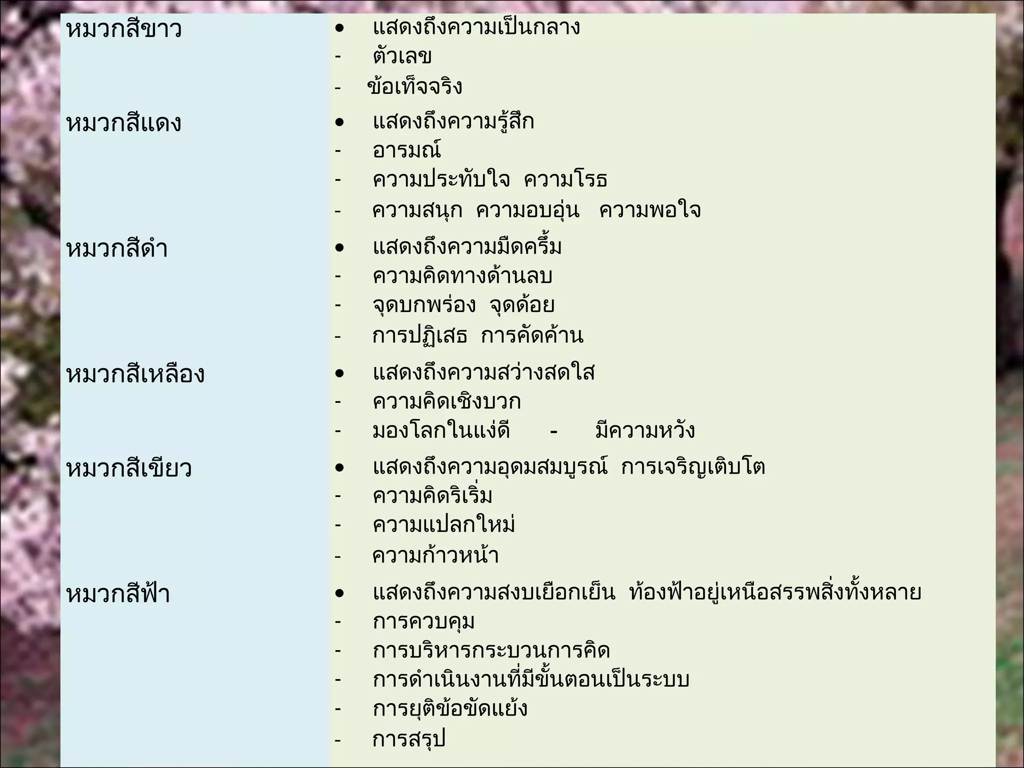 หมวกสีขาว      • แสดงถึงความเป็นกลาง
               - ตัวเลข
               - ข้อเท็จจริง
หมวกสีแดง      •   แสดงถึงความรู้สก
                                  ึ
               -   อารมณ์
               -   ความประทับใจ ความโรธ
               -   ความสนุก ความอบอุน ความพอใจ
                                    ่
หมวกสีดำา      •   แสดงถึงความมืดครึ้ม
               -   ความคิดทางด้านลบ
               -   จุดบกพร่อง จุดด้อย
               -   การปฏิเสธ การคัดค้าน
หมวกสีเหลือง   •   แสดงถึงความสว่างสดใส
               -   ความคิดเชิงบวก
               -   มองโลกในแง่ดี   -    มีความหวัง
หมวกสีเขียว    •   แสดงถึงความอุดมสมบูรณ์ การเจริญเติบโต
               -   ความคิดริเริ่ม
               -   ความแปลกใหม่
               -   ความก้าวหน้า
หมวกสีฟา
       ้       •   แสดงถึงความสงบเยือกเย็น ท้องฟ้าอยู่เหนือสรรพสิงทังหลาย
                                                                 ่ ้
               -   การควบคุม
               -   การบริหารกระบวนการคิด
               -   การดำาเนินงานที่มขนตอนเป็นระบบ
                                    ี ั้
               -   การยุตขอขัดแย้ง
                         ิ ้
               -   การสรุป
 