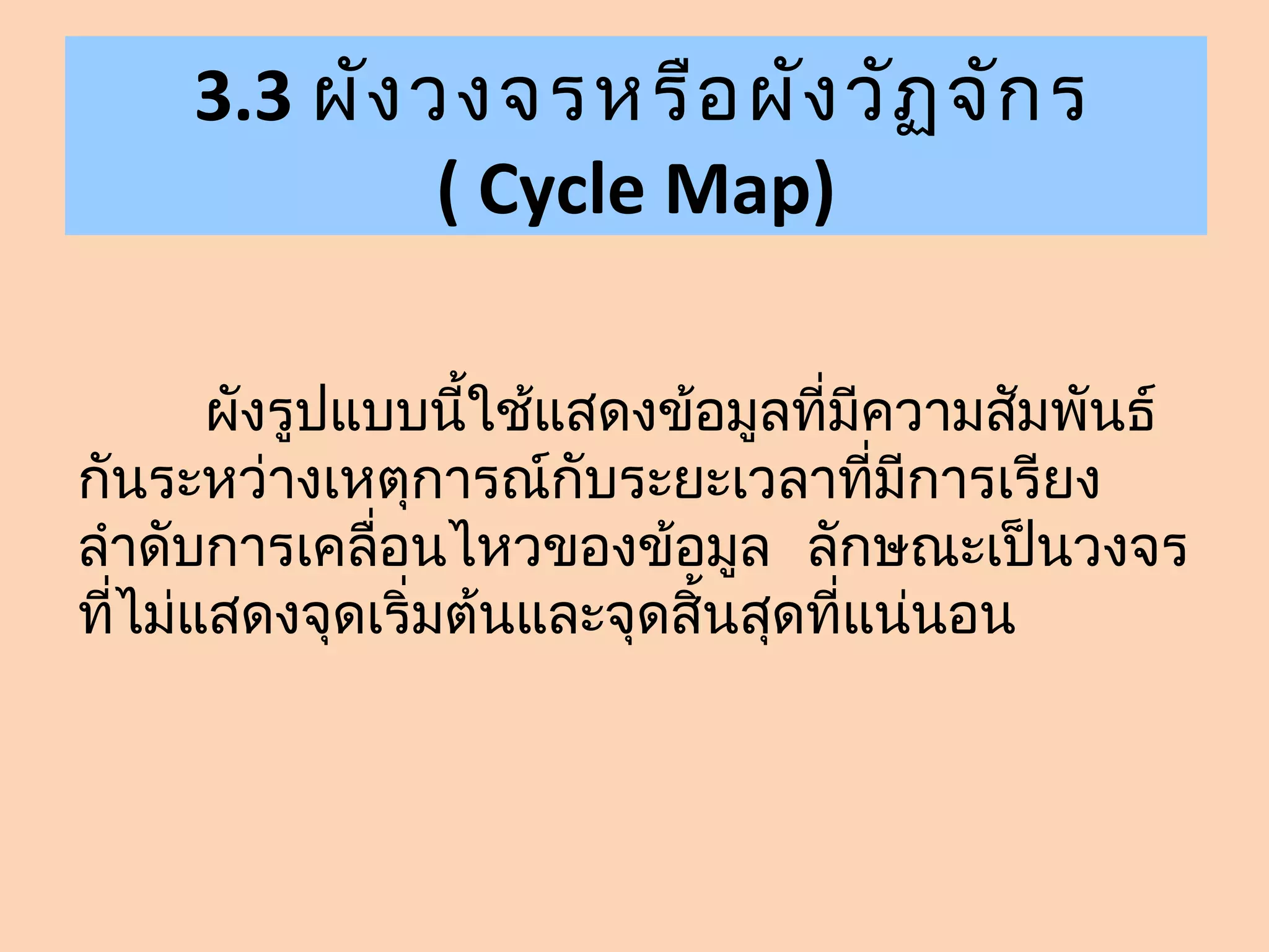 3.3 ผัง วงจรหรือ ผัง วัฏ จัก ร
              ( Cycle Map)

       ผังรูปแบบนี้ใช้แสดงข้อมูลที่มีความสัมพันธ์
กันระหว่างเหตุการณ์กับระยะเวลาที่มีการเรียง
ลำาดับการเคลื่อนไหวของข้อมูล ลักษณะเป็นวงจร
ที่ไม่แสดงจุดเริ่มต้นและจุดสิ้นสุดที่แน่นอน
 