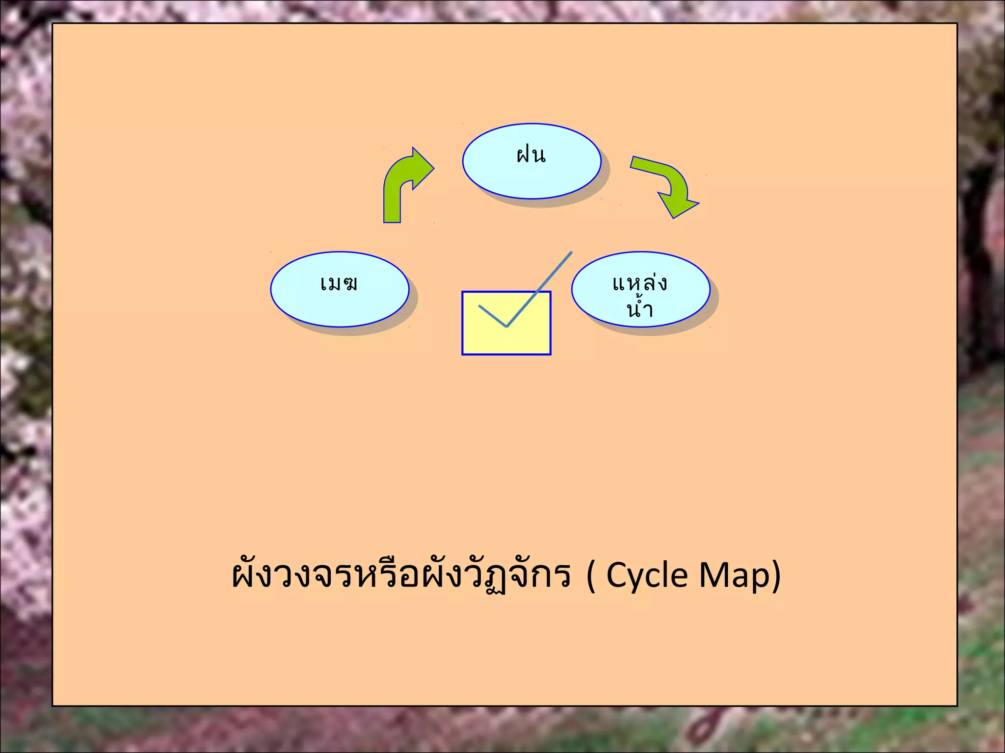 ฝน
                  ฝน




     เมฆ
      เมฆ              แหล่งง
                        แหล่
                        นำ้า้า
                         นำ




ผังวงจรหรือผังวัฏจักร ( Cycle Map)
 