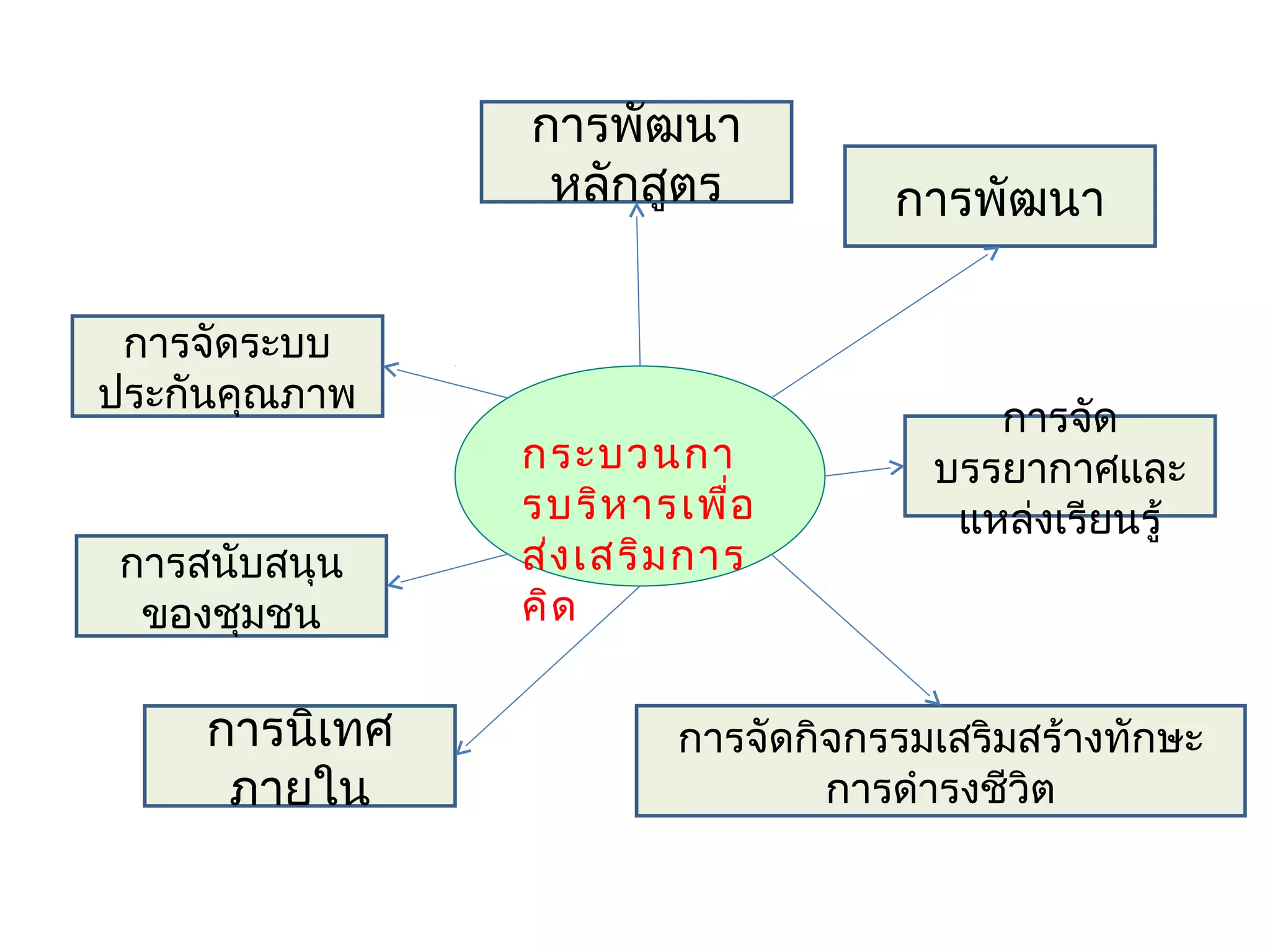 การพัฒนา
                 หลักสูตร          การพัฒนา

 การจัดระบบ
ประกันคุณภาพ
                                        การจัด
                กระบวนกา             บรรยากาศและ
                รบริห ารเพื่อ         แหล่งเรียนรู้
การสนับสนุน     ส่ง เสริม การ
 ของชุมชน       คิด

     การนิเทศ           การจัดกิจกรรมเสริมสร้างทักษะ
      ภายใน                     การดำารงชีวิต
 