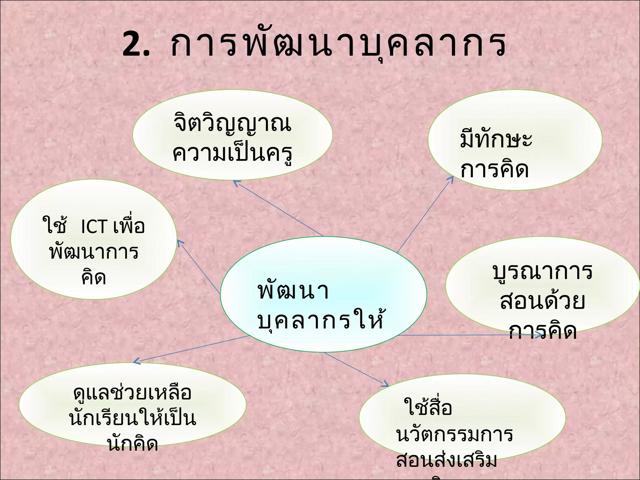 2. การพัฒ นาบุค ลากร
                จิตวิญญาณ
                                          มีทกษะ
                                             ั
                ความเป็นครู
                                          การคิด

ใช้ ICT เพื่อ
 พัฒนาการ
    คิด                                      บูรณาการ
                       พัฒ นา                สอนด้วย
                       บุค ลากรให้             การคิด

   ดูแลช่วยเหลือ
   นักเรียนให้เป็น                    ใช้สื่อ
       นักคิด                        นวัตกรรมการ
                                     สอนส่งเสริม
 