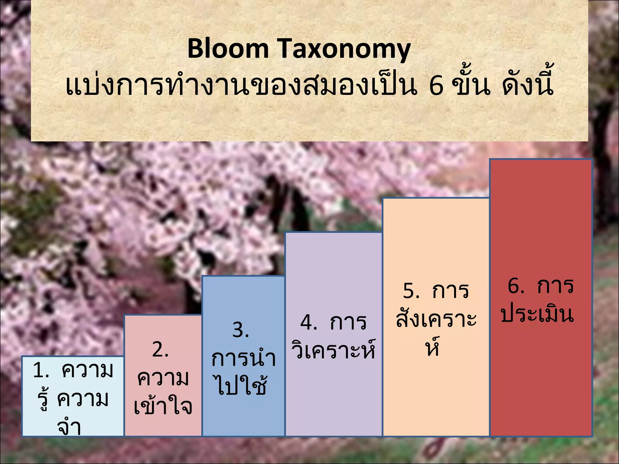 Bloom Taxonomy
  แบ่งการทำางานของสมองเป็น 6 ขั้น ดังนี้




                                 5. การ 6. การ
                  3.    4. การ สังเคราะ ประเมิน
           2.   การนำา วิเคราะห์   ห์
1. ความ ความ
รู้ ความ เข้าใจ ไปใช้
    จำา
 
