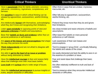 Critical Thinkers

Uncritical Thinkers

1.7 Characteristics of a Critical Thinker

Have a passionate drive for clarity, precision, accuracy,
relevance, consistency, logicalness, completeness, and
fairness.

Often think in ways that are unclear, imprecise,
inaccurate, etc.

Are sensitive to ways in which critical thinking can be
skewed by egocentrism, sociocentrism, wishful thinking,
etc.

Often fall prey to egocentrism, sociocentrism,
wishful thinking, etc.

Are intellectually honest with themselves, acknowledging
what they don’t know and recognizing their limitations.

Pretend they know more than they do and ignore
their limitations.

Listen open-mindedly to opposing points of view and
welcome criticisms of beliefs and assumptions.

Are close-minded and resist criticisms of beliefs and
assumptions.

Base their beliefs on facts and evidence rather than on
personal preference or self-interest.

Often base their beliefs on mere personal
preference or self interest.

Are aware of the biases and preconceptions that shape
the way they perceive the world.

Lack awareness of their own biases and
preconceptions.

Think independently and are not afraid to disagree with
group opinion.

Tend to engage in ‘group think’, uncritically following
the beliefs and values of the crowd.

Are able to get to the heart of an issue or problem,
without being distracted by details.

Are easily distracted and lack the ability to zero in on
the essence of a problem or issue.

Have the intellectual courage to face and assess fairly
ideas that challenge even their most basic beliefs.

Fear and resist ideas that challenge their basic
beliefs.

Love truth and curious about a wide range of issues.

Are often relatively indifferent to truth and lack of
curiosity.

Have the intellectual perseverance to pursue insights or
truths, despite obstacles or difficulties.

Tend to preserve when they encounter intellectual
obstacles or difficulties.

 