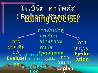 โรเบิร์ต คาร์พลัสโรเบิร์ต คาร์พลัส
(( Robert Karplus )Robert Karplus )
การนำาเข้าสู่
บทเรียน
สร้างความ
สนใจ
Engageme
nt
การ
สำารวจ
Explor
ation
การ
ประเมิน
ผล
Evaluati
on
การขยาย
ความรู้
การลงข้อ
สรุปElabora
tion
การ
อธิบาย
Explan
 