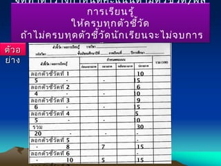 จัดทำาตารางกำาหนดคะแนนตามตัวชี้วัด/ผล
การเรียนรู้
ให้ครบทุกตัวชี้วัด
ถ้าไม่ครบทุดตัวชี้วัดนักเรียนจะไม่จบการ
ศึกษา
ลอกตัวชี้วัดที่ 1 10
5 - - 15
ลอกตัวชี้วัดที่ 2 6
4 - - 10
ลอกตัวชี้วัดที่ 3 9
6 - - 15
ลอกตัวชี้วัดที่ 4 5
5 - - 10
รวม 30
20 - - -
ลอกตัวชี้วัดที่ 5 -
- 8 7 15
ลอกตัวชี้วัดที่ 6 -
- 10 5 15
ตัวอตัวอ
ย่างย่าง
 