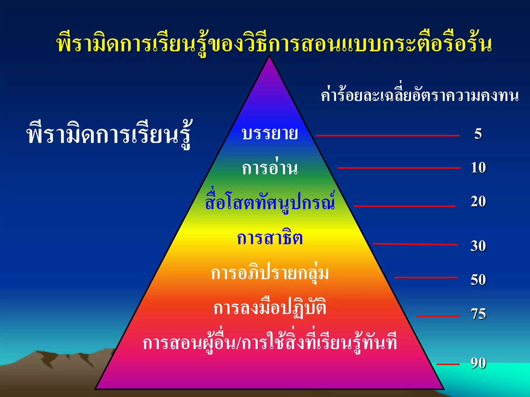 พีรามิดการเรียนรู้ของวิธีการสอนแบบกระตือรือร้น
บรรยาย
การอ่าน
สื่อโสตทัศนูปกรณ์
การสาธิต
การอภิปรายกลุ่ม
การลงมือปฏิบัติ
การสอนผู้อื่น/การใช้สิ่งที่เรียนรู้ทันที
พีรามิดการเรียนรู้
ค่าร้อยละเฉลี่ยอัตราความคงทน
5
10
20
30
50
75
90
 