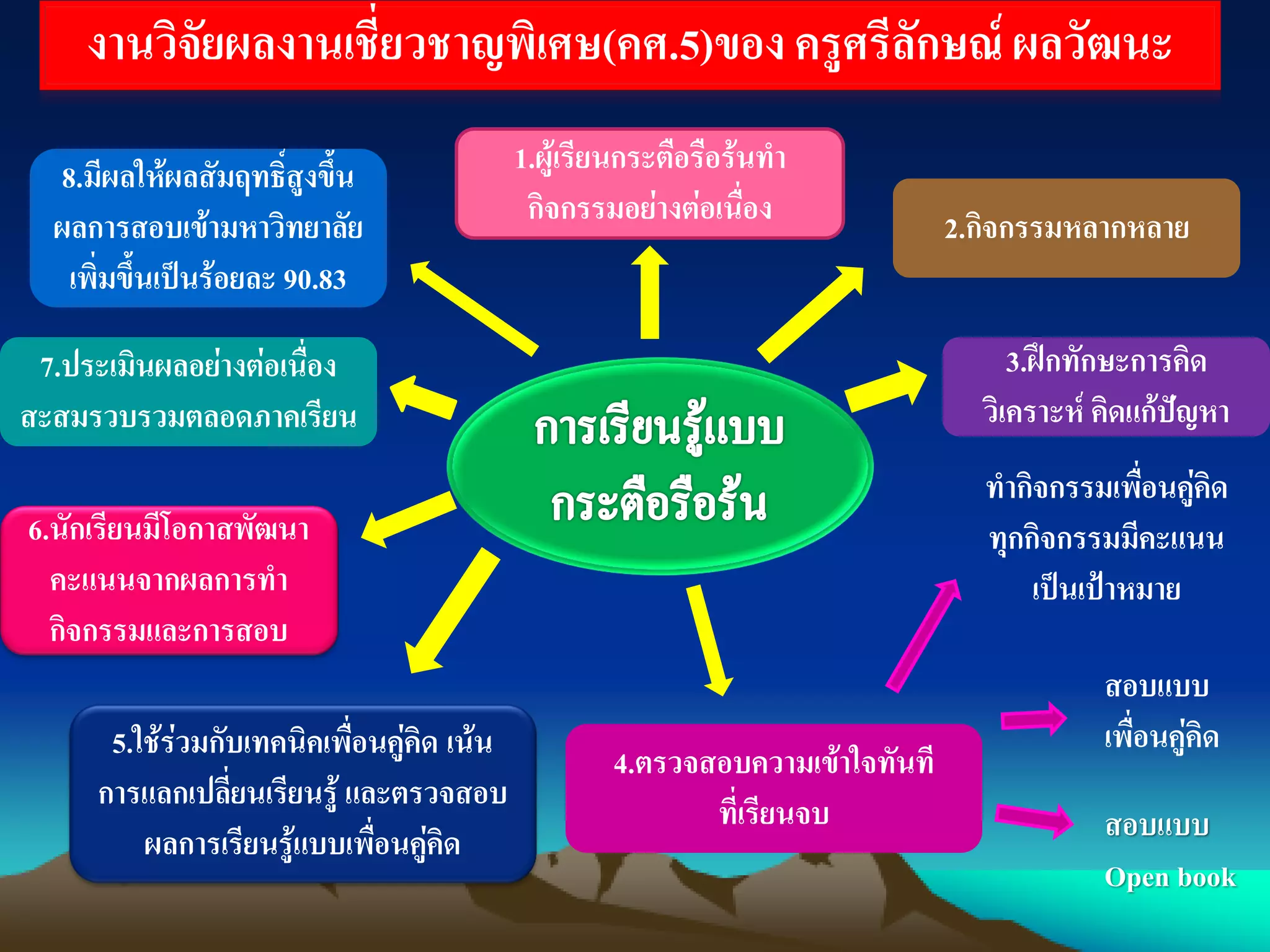 1.ผู้เรียนกระตือรือร้นทา
กิจกรรมอย่างต่อเนื่อง 2.กิจกรรมหลากหลาย
3.ฝึกทักษะการคิด
วิเคราะห์ คิดแก้ปัญหา
4.ตรวจสอบความเข้าใจทันที
ที่เรียนจบ
5.ใช้ร่วมกับเทคนิคเพื่อนคู่คิด เน้น
การแลกเปลี่ยนเรียนรู้ และตรวจสอบ
ผลการเรียนรู้แบบเพื่อนคู่คิด
ทากิจกรรมเพื่อนคู่คิด
ทุกกิจกรรมมีคะแนน
เป็นเป้าหมาย
สอบแบบ
เพื่อนคู่คิด
สอบแบบ
Open book
6.นักเรียนมีโอกาสพัฒนา
คะแนนจากผลการทา
กิจกรรมและการสอบ
7.ประเมินผลอย่างต่อเนื่อง
สะสมรวบรวมตลอดภาคเรียน
8.มีผลให้ผลสัมฤทธิ์สูงขึ้น
ผลการสอบเข้ามหาวิทยาลัย
เพิ่มขึ้นเป็นร้อยละ 90.83
งานวิจัยผลงานเชี่ยวชาญพิเศษ(คศ.5)ของครูศรีลักษณ์ ผลวัฒนะ
 