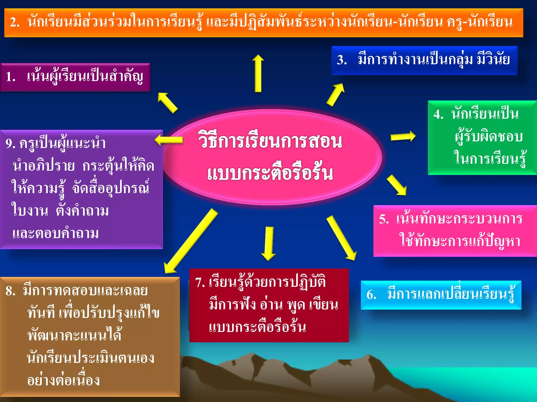 1. เน้นผู้เรียนเป็นสาคัญ
2. นักเรียนมีส่วนร่วมในการเรียนรู้ และมีปฏิสัมพันธ์ระหว่างนักเรียน-นักเรียน ครู-นักเรียน
3. มีการทางานเป็นกลุ่ม มีวินัย
4. นักเรียนเป็น
ผู้รับผิดชอบ
ในการเรียนรู้
5. เน้นทักษะกระบวนการ
ใช้ทักษะการแก้ปัญหา
6. มีการแลกเปลี่ยนเรียนรู้
7. เรียนรู้ด้วยการปฏิบัติ
มีการฟัง อ่าน พูด เขียน
แบบกระตือรือร้น
8. มีการทดสอบและเฉลย
ทันที เพื่อปรับปรุงแก้ไข
พัฒนาคะแนนได้
นักเรียนประเมินตนเอง
อย่างต่อเนื่อง
9. ครูเป็นผู้แนะนา
นาอภิปราย กระตุ้นให้คิด
ให้ความรู้ จัดสื่ออุปกรณ์
ใบงาน ตั้งคาถาม
และตอบคาถาม
 