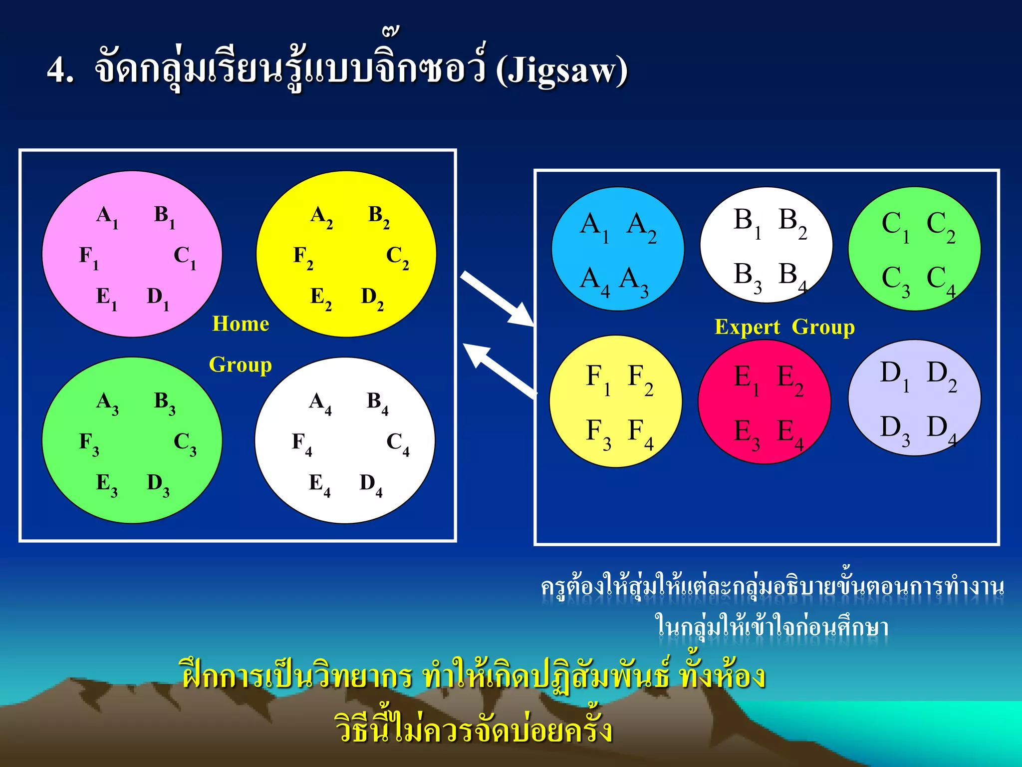 4. จัดกลุ่มเรียนรู้แบบจิ๊กซอว์ (Jigsaw)
ฝึกการเป็นวิทยากร ทาให้เกิดปฏิสัมพันธ์ ทั้งห้อง
วิธีนี้ไม่ควรจัดบ่อยครั้ง
A1 B1
F1 C1
E1 D1
A2 B2
F2 C2
E2 D2
A3 B3
F3 C3
E3 D3
A4 B4
F4 C4
E4 D4
Home
Group
A1 A2
A4 A3
B1 B2
B3 B4
C1 C2
C3 C4
F1 F2
F3 F4
E1 E2
E3 E4
D1 D2
D3 D4
Expert Group
ครูต้องให้สุ่มให้แต่ละกลุ่มอธิบายขั้นตอนการทางาน
ในกลุ่มให้เข้าใจก่อนศึกษา
 