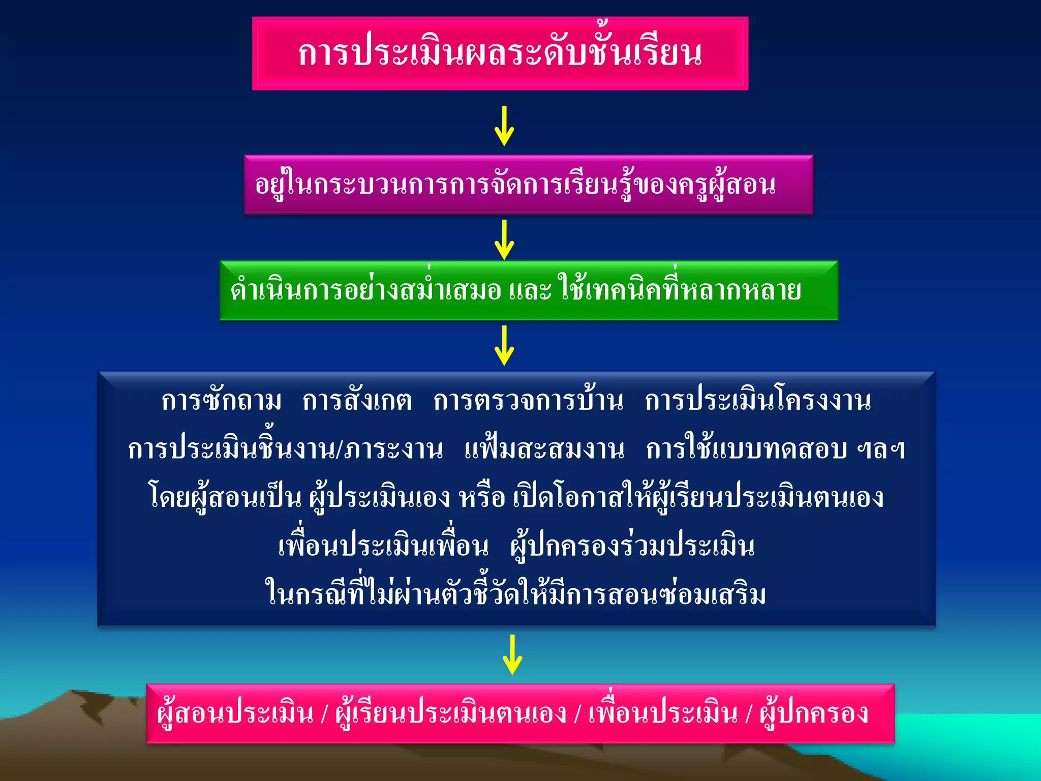 การประเมินผลระดับชั้นเรียน
อยู่ในกระบวนการการจัดการเรียนรู้ของครูผู้สอน
ดาเนินการอย่างสม่าเสมอ และ ใช้เทคนิคที่หลากหลาย
การซักถาม การสังเกต การตรวจการบ้าน การประเมินโครงงาน
การประเมินชิ้นงาน/ภาระงาน แฟ้มสะสมงาน การใช้แบบทดสอบ ฯลฯ
โดยผู้สอนเป็น ผู้ประเมินเอง หรือ เปิดโอกาสให้ผู้เรียนประเมินตนเอง
เพื่อนประเมินเพื่อน ผู้ปกครองร่วมประเมิน
ในกรณีที่ไม่ผ่านตัวชี้วัดให้มีการสอนซ่อมเสริม
ผู้สอนประเมิน / ผู้เรียนประเมินตนเอง / เพื่อนประเมิน / ผู้ปกครอง
 
