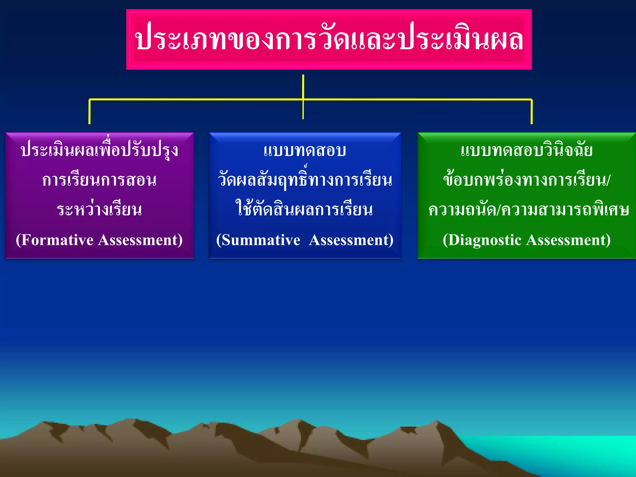 ประเภทของการวัดและประเมินผล
ประเมินผลเพื่อปรับปรุง
การเรียนการสอน
ระหว่างเรียน
(Formative Assessment)
แบบทดสอบ
วัดผลสัมฤทธิ์ทางการเรียน
ใช้ตัดสินผลการเรียน
(Summative Assessment)
แบบทดสอบวินิจฉัย
ข้อบกพร่องทางการเรียน/
ความถนัด/ความสามารถพิเศษ
(Diagnostic Assessment)
 