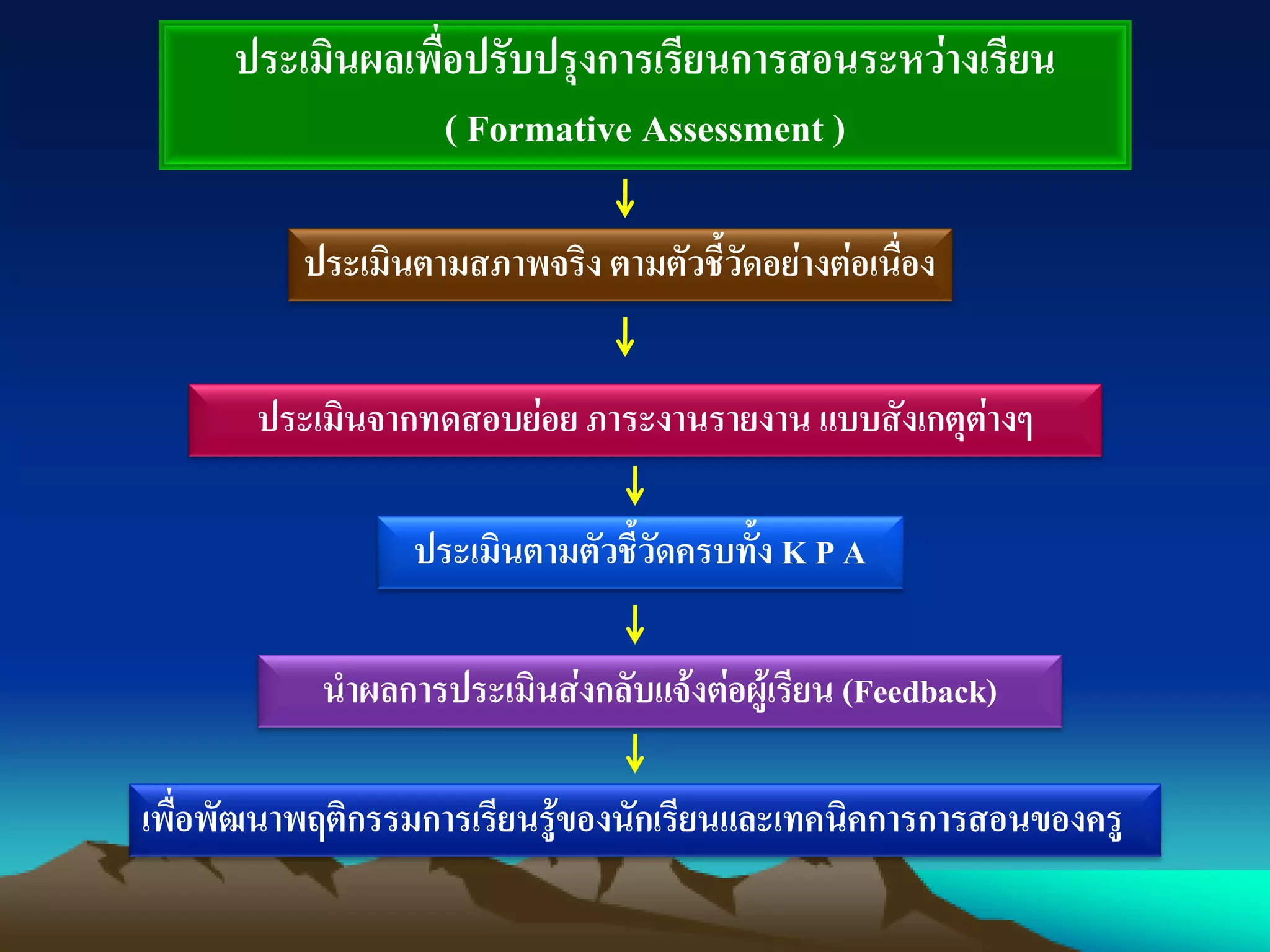 ประเมินผลเพื่อปรับปรุงการเรียนการสอนระหว่างเรียน
( Formative Assessment )
ประเมินตามสภาพจริง ตามตัวชี้วัดอย่างต่อเนื่อง
ประเมินจากทดสอบย่อย ภาระงานรายงาน แบบสังเกตุต่างๆ
ประเมินตามตัวชี้วัดครบทั้ง K P A
นาผลการประเมินส่งกลับแจ้งต่อผู้เรียน (Feedback)
เพื่อพัฒนาพฤติกรรมการเรียนรู้ของนักเรียนและเทคนิคการการสอนของครู
 