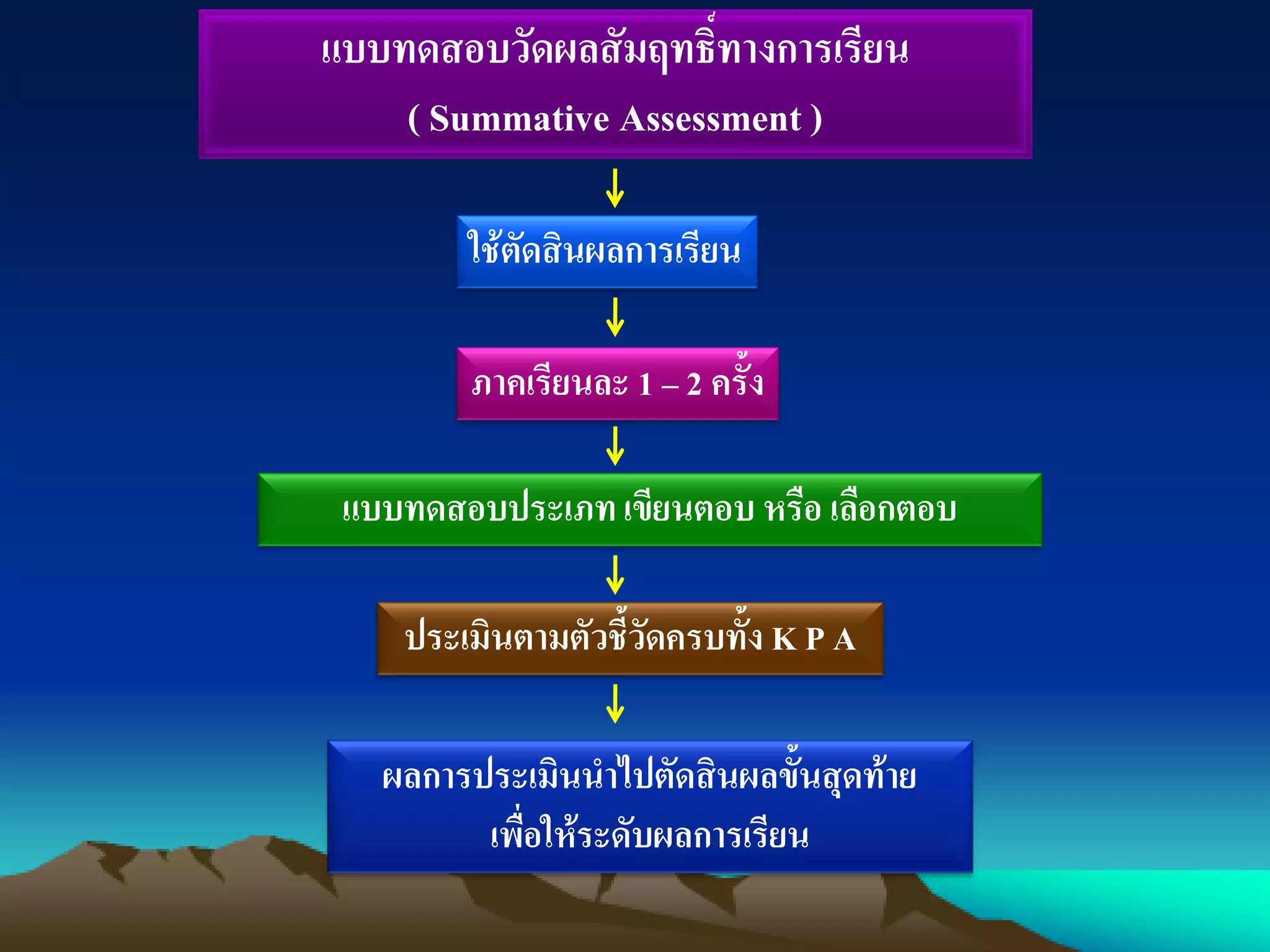 แบบทดสอบวัดผลสัมฤทธิ์ทางการเรียน
( Summative Assessment )
ภาคเรียนละ 1 – 2 ครั้ง
แบบทดสอบประเภทเขียนตอบ หรือ เลือกตอบ
ประเมินตามตัวชี้วัดครบทั้ง K P A
ใช้ตัดสินผลการเรียน
ผลการประเมินนาไปตัดสินผลขั้นสุดท้าย
เพื่อให้ระดับผลการเรียน
 