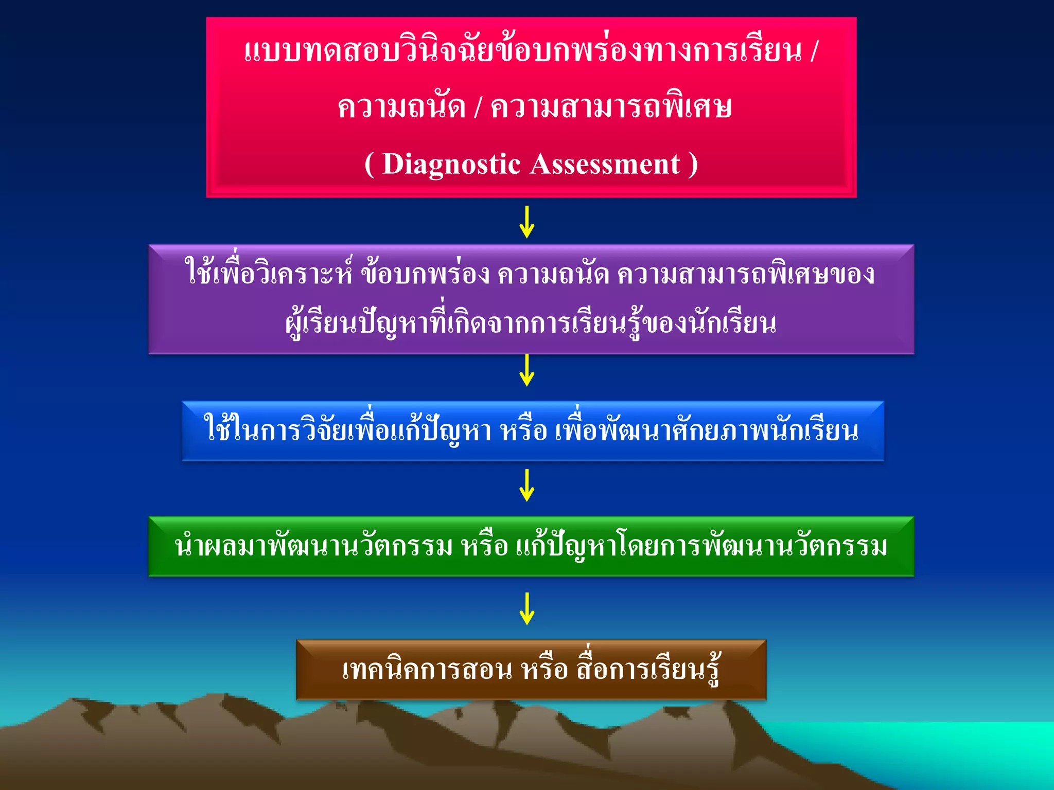 แบบทดสอบวินิจฉัยข้อบกพร่องทางการเรียน /
ความถนัด / ความสามารถพิเศษ
( Diagnostic Assessment )
ใช้เพื่อวิเคราะห์ ข้อบกพร่อง ความถนัด ความสามารถพิเศษของ
ผู้เรียนปัญหาที่เกิดจากการเรียนรู้ของนักเรียน
นาผลมาพัฒนานวัตกรรม หรือ แก้ปัญหาโดยการพัฒนานวัตกรรม
เทคนิคการสอน หรือ สื่อการเรียนรู้
ใช้ในการวิจัยเพื่อแก้ปัญหา หรือ เพื่อพัฒนาศักยภาพนักเรียน
 