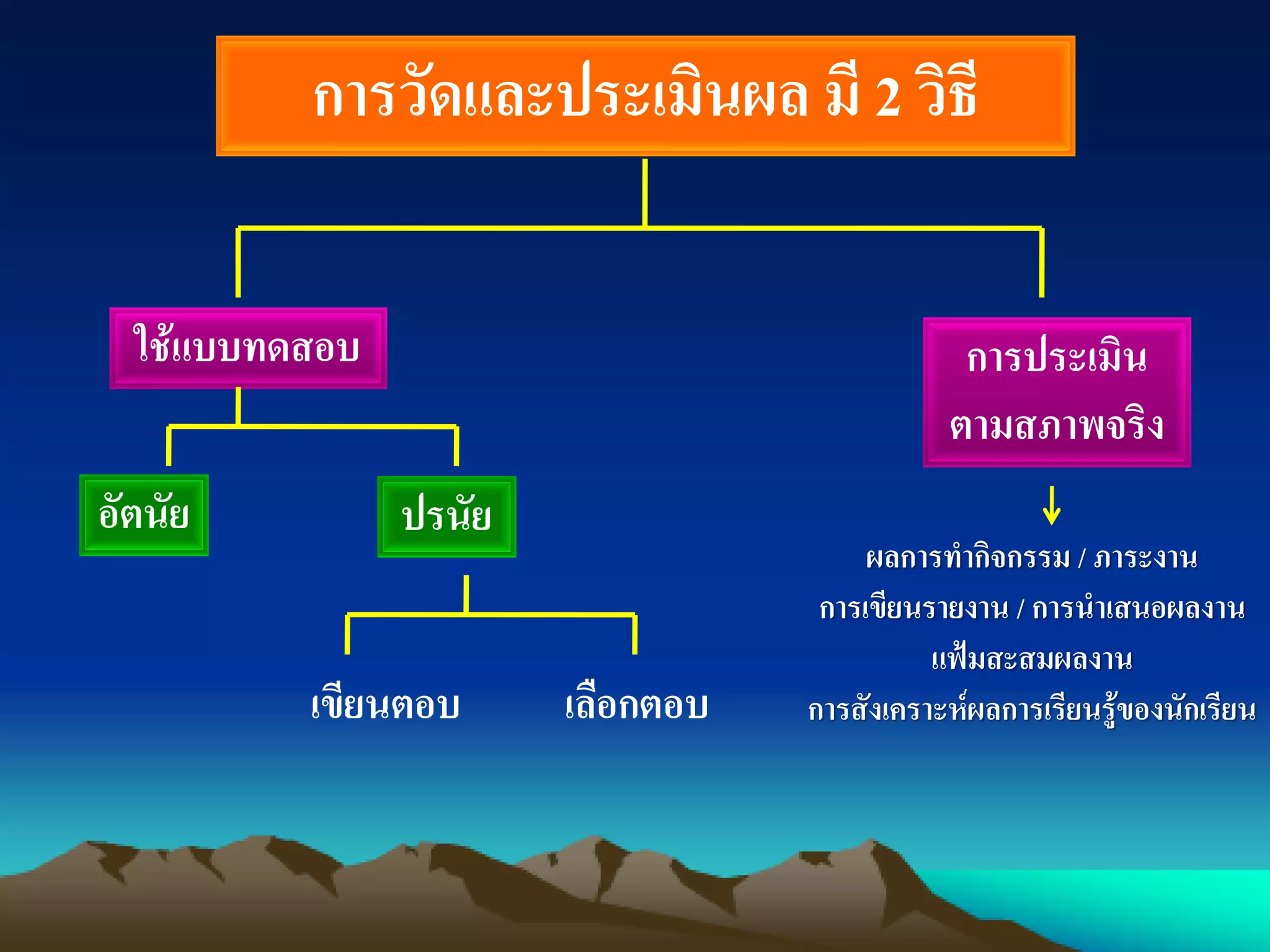 การวัดและประเมินผล มี 2 วิธี
ใช้แบบทดสอบ
อัตนัย
เขียนตอบ เลือกตอบ
การประเมิน
ตามสภาพจริง
ปรนัย
ผลการทากิจกรรม / ภาระงาน
การเขียนรายงาน / การนาเสนอผลงาน
แฟ้มสะสมผลงาน
การสังเคราะห์ผลการเรียนรู้ของนักเรียน
 