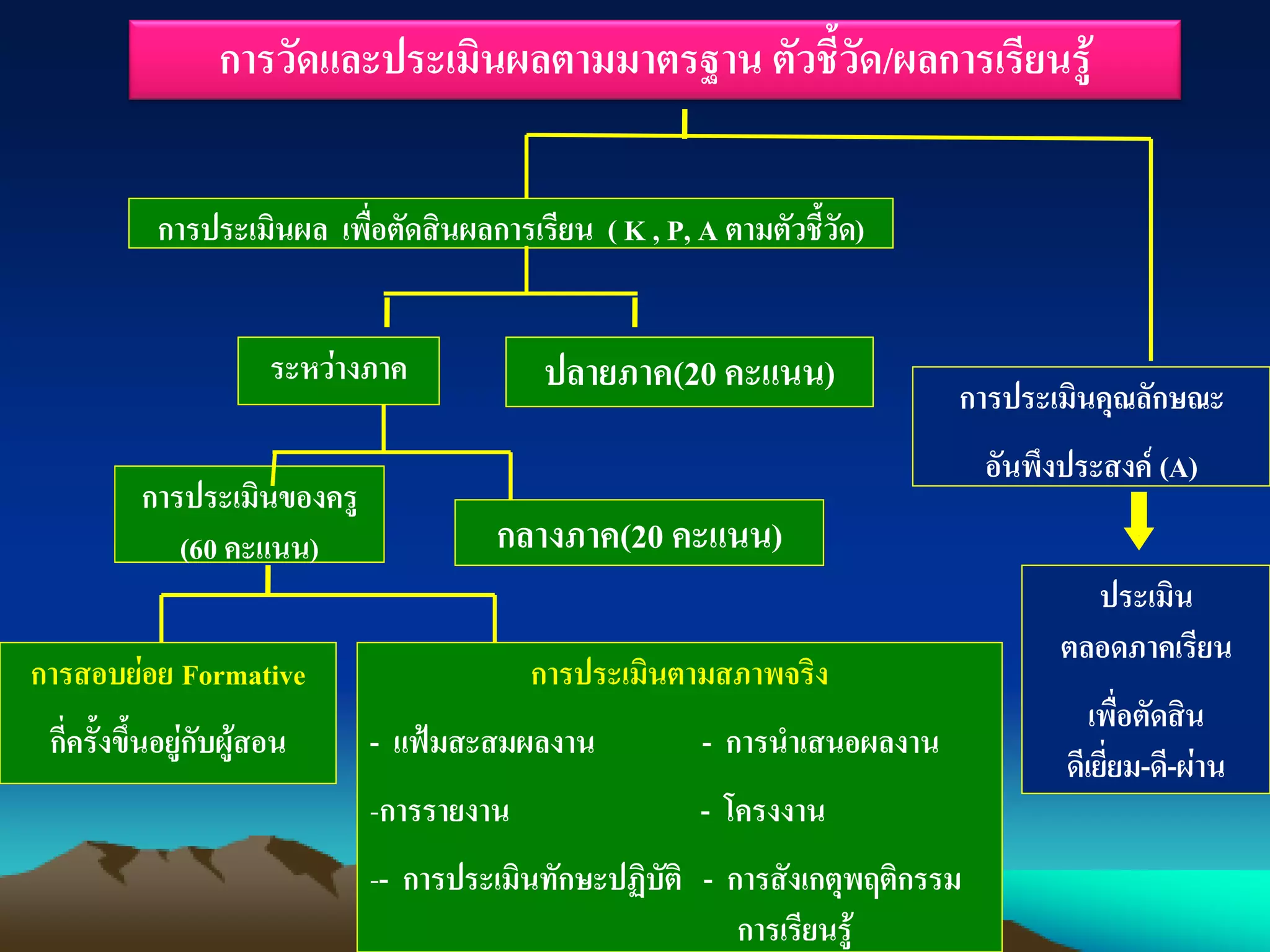 การประเมินผล เพื่อตัดสินผลการเรียน ( K , P, A ตามตัวชี้วัด)
การวัดและประเมินผลตามมาตรฐาน ตัวชี้วัด/ผลการเรียนรู้
ระหว่างภาค ปลายภาค(20 คะแนน)
กลางภาค(20 คะแนน)
การประเมินคุณลักษณะ
อันพึงประสงค์ (A)
การประเมินของครู
(60 คะแนน)
ประเมิน
ตลอดภาคเรียน
เพื่อตัดสิน
ดีเยี่ยม-ดี-ผ่าน
การสอบย่อย Formative
กี่ครั้งขึ้นอยู่กับผู้สอน
การประเมินตามสภาพจริง
- แฟ้มสะสมผลงาน - การนาเสนอผลงาน
-การรายงาน - โครงงาน
-- การประเมินทักษะปฏิบัติ - การสังเกตุพฤติกรรม
การเรียนรู้
 