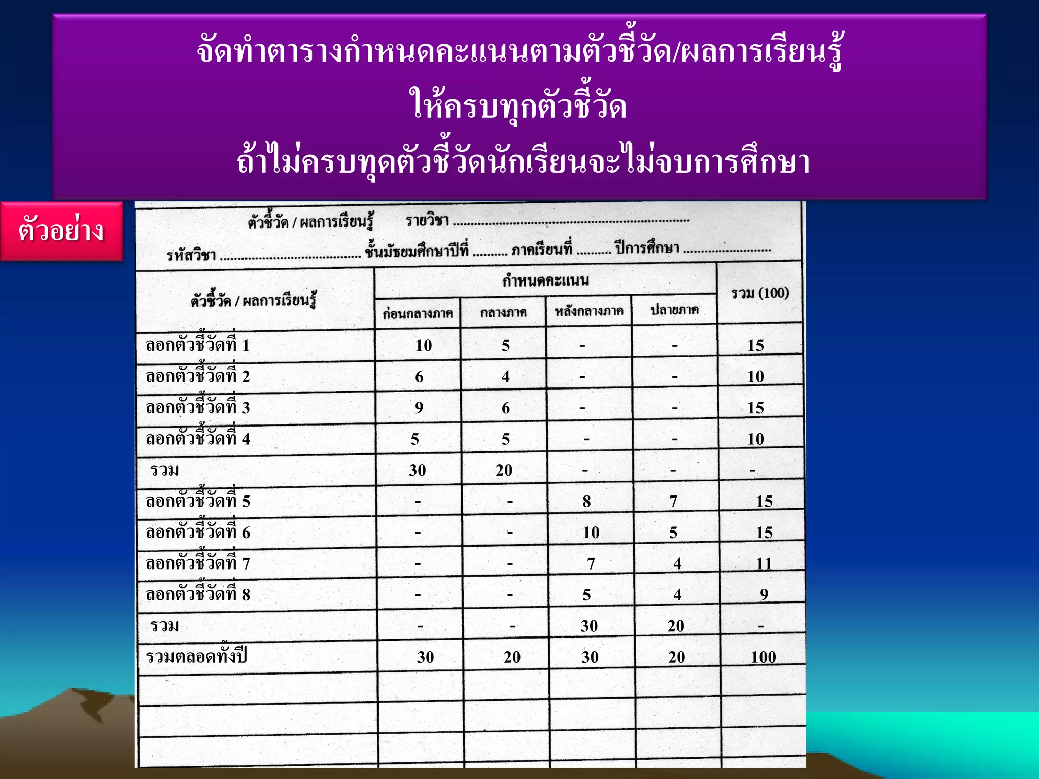 จัดทาตารางกาหนดคะแนนตามตัวชี้วัด/ผลการเรียนรู้
ให้ครบทุกตัวชี้วัด
ถ้าไม่ครบทุดตัวชี้วัดนักเรียนจะไม่จบการศึกษา
ลอกตัวชี้วัดที่ 1 10 5 - - 15
ลอกตัวชี้วัดที่ 2 6 4 - - 10
ลอกตัวชี้วัดที่ 3 9 6 - - 15
ลอกตัวชี้วัดที่ 4 5 5 - - 10
รวม 30 20 - - -
ลอกตัวชี้วัดที่ 5 - - 8 7 15
ลอกตัวชี้วัดที่ 6 - - 10 5 15
ลอกตัวชี้วัดที่ 7 - - 7 4 11
ลอกตัวชี้วัดที่ 8 - - 5 4 9
รวม - - 30 20 -
รวมตลอดทั้งปี 30 20 30 20 100
ตัวอย่าง
 