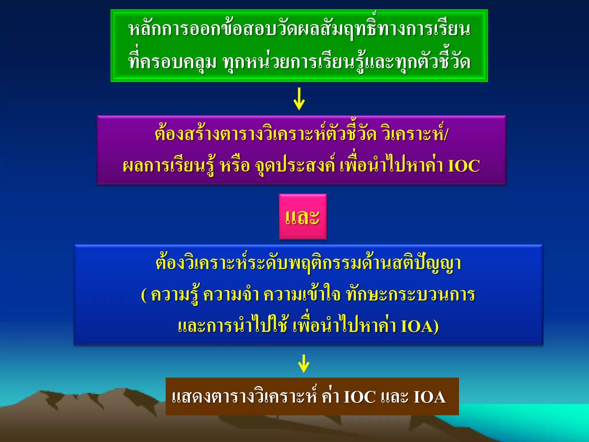 หลักการออกข้อสอบวัดผลสัมฤทธิ์ทางการเรียน
ที่ครอบคลุม ทุกหน่วยการเรียนรู้และทุกตัวชี้วัด
ต้องสร้างตารางวิเคราะห์ตัวชี้วัด วิเคราะห์/
ผลการเรียนรู้ หรือ จุดประสงค์ เพื่อนาไปหาค่า IOC
ต้องวิเคราะห์ระดับพฤติกรรมด้านสติปัญญา
( ความรู้ ความจา ความเข้าใจ ทักษะกระบวนการ
และการนาไปใช้ เพื่อนาไปหาค่า IOA)
และ
แสดงตารางวิเคราะห์ ค่า IOC และ IOA
 