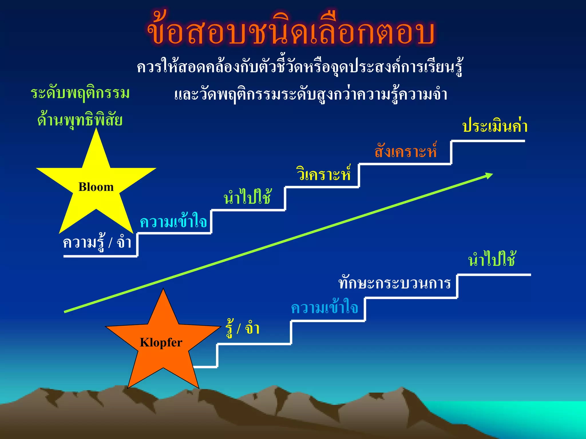ข้อสอบชนิดเลือกตอบ
ควรให้สอดคล้องกับตัวชี้วัดหรือจุดประสงค์การเรียนรู้
และวัดพฤติกรรมระดับสูงกว่าความรู้ความจาระดับพฤติกรรม
ด้านพุทธิพิสัย
ความรู้ / จา
ความเข้าใจ
นาไปใช้
วิเคราะห์
สังเคราะห์
ประเมินค่า
รู้ / จา
ความเข้าใจ
ทักษะกระบวนการ
นาไปใช้
Bloom
Klopfer
 