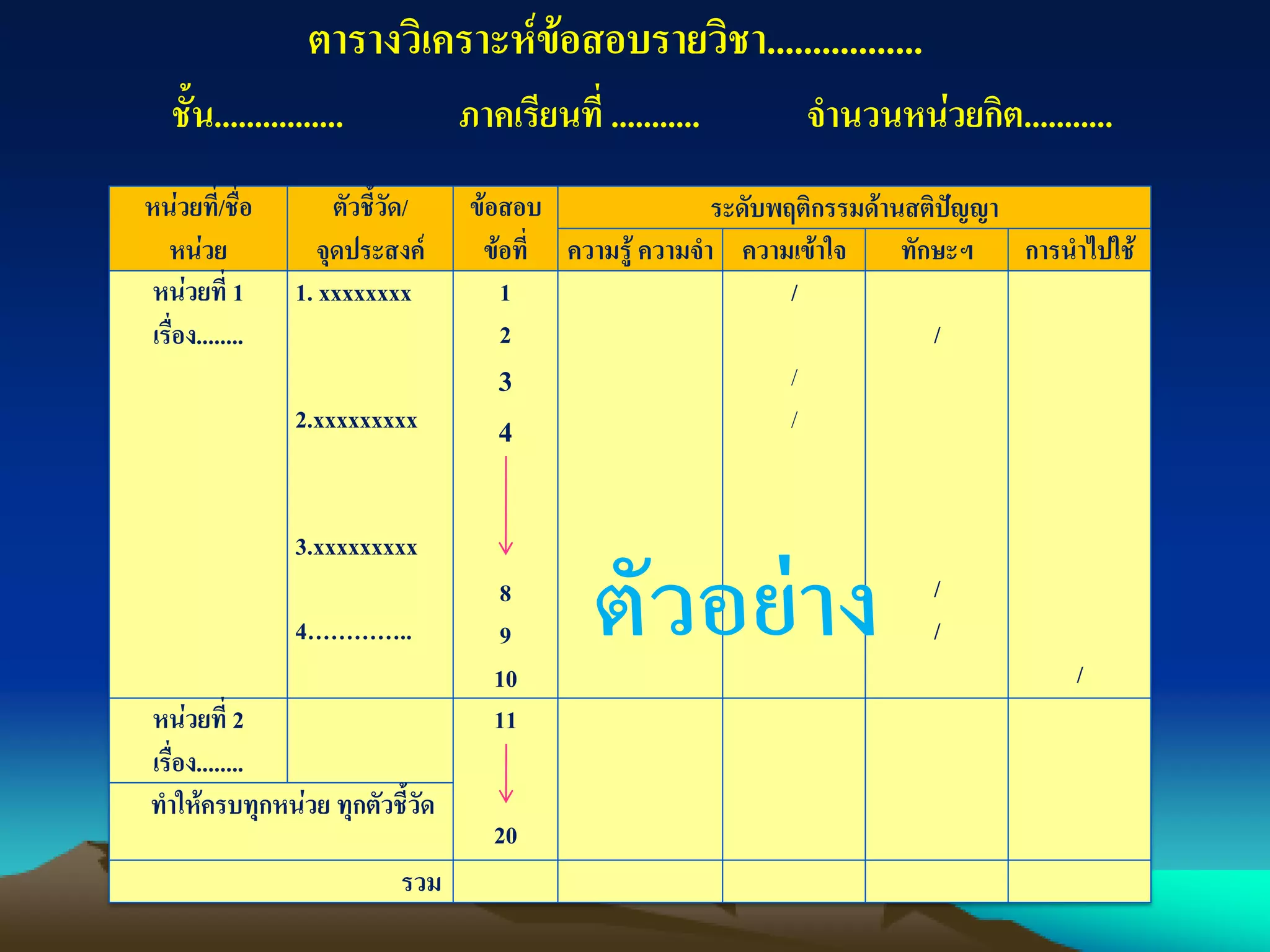 หน่วยที่/ชื่อ
หน่วย
ตัวชี้วัด/
จุดประสงค์
ข้อสอบ
ข้อที่
ระดับพฤติกรรมด้านสติปัญญา
ความรู้ ความจา ความเข้าใจ ทักษะฯ การนาไปใช้
หน่วยที่ 1
เรื่อง........
1. xxxxxxxx
2.xxxxxxxxx
3.xxxxxxxxx
4…………..
1
2
3
4
8
9
10
/
/
/
/
/
/
/
หน่วยที่ 2
เรื่อง........
11
20
ทาให้ครบทุกหน่วย ทุกตัวชี้วัด
รวม
ตารางวิเคราะห์ข้อสอบรายวิชา.................
ชั้น................ ภาคเรียนที่ ........... จานวนหน่วยกิต...........
 
