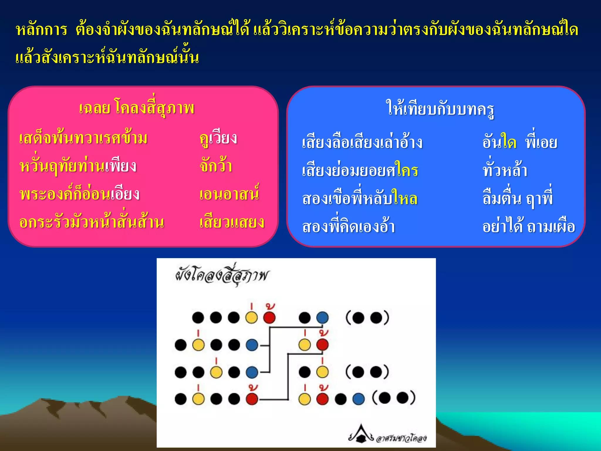 หลักการ ต้องจาผังของฉันทลักษณ์ได้ แล้ววิเคราะห์ข้อความว่าตรงกับผังของฉันทลักษณ์ใด
แล้วสังเคราะห์ฉันทลักษณ์นั้น
เสด็จพ้นทวาเรศข้าม คูเวียง
หวั่นฤทัยท่านเพียง จักว้า
พระองค์ก็อ่อนเอียง เอนอาสน์
อกระรัวมัวหน้าสั่นส้าน เสียวแสยง
เฉลย โคลงสี่สุภาพ ให้เทียบกับบทครู
เสียงลือเสียงเล่าอ้าง อันใด พี่เอย
เสียงย่อมยอยศใคร ทั่วหล้า
สองเขือพี่หลับใหล ลืมตื่น ฤาพี่
สองพี่คิดเองอ้า อย่าได้ ถามเผือ
 