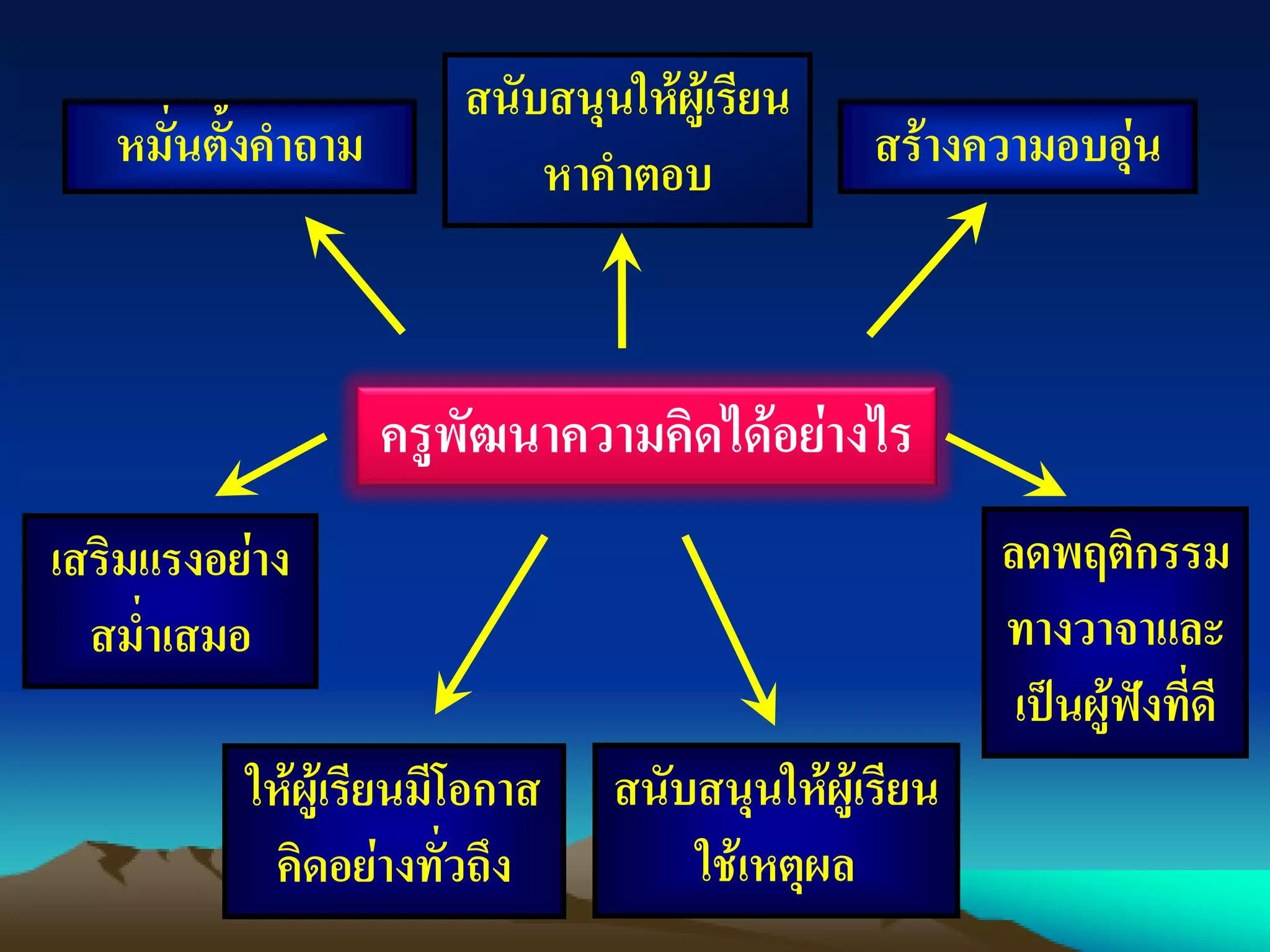 หมั่นตั้งคาถาม
สนับสนุนให้ผู้เรียน
หาคาตอบ สร้างความอบอุ่น
ครูพัฒนาความคิดได้อย่างไร
เสริมแรงอย่าง
สม่าเสมอ
ให้ผู้เรียนมีโอกาส
คิดอย่างทั่วถึง
สนับสนุนให้ผู้เรียน
ใช้เหตุผล
ลดพฤติกรรม
ทางวาจาและ
เป็นผู้ฟังที่ดี
 