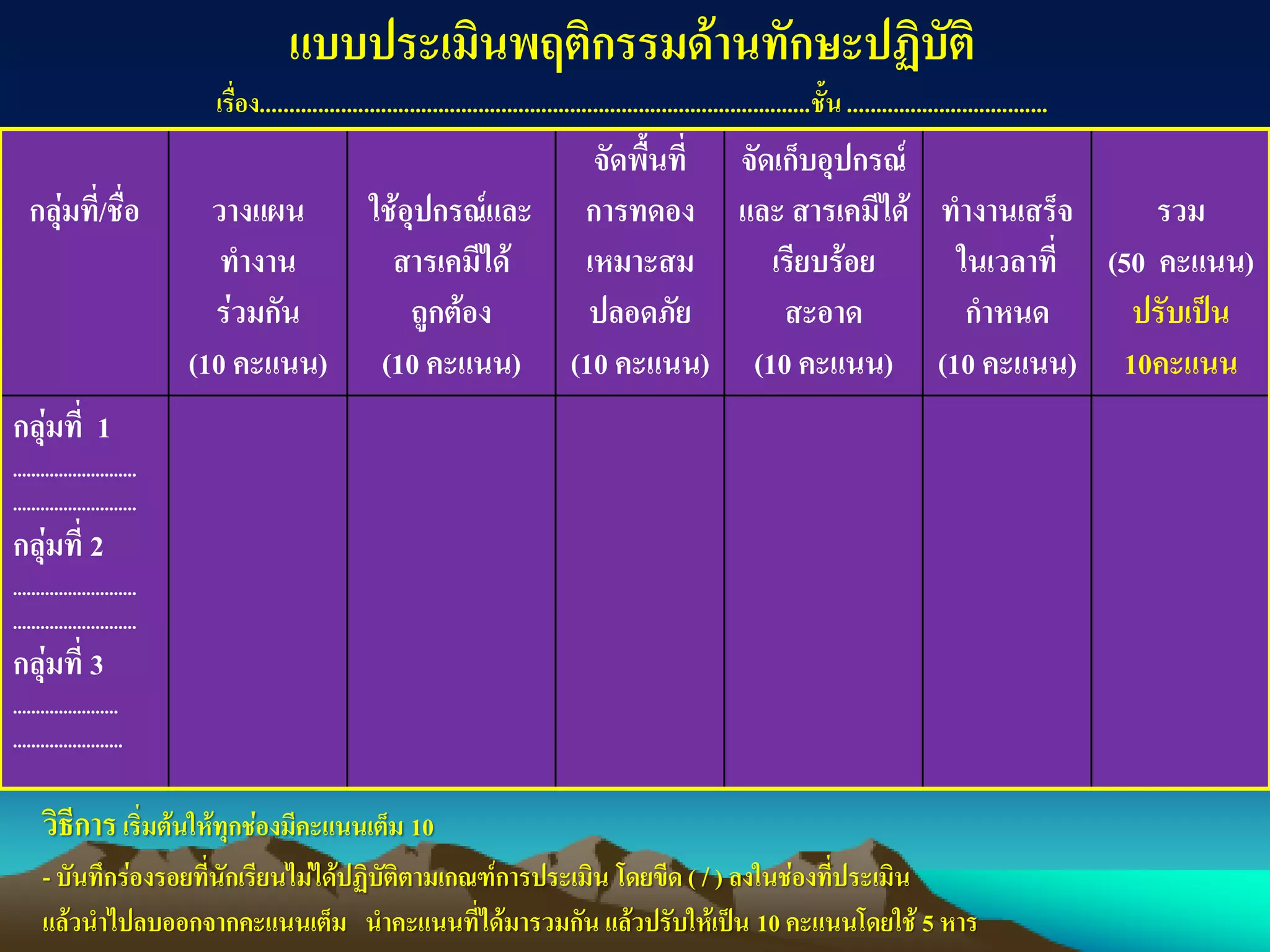 แบบประเมินพฤติกรรมด้านทักษะปฏิบัติ
เรื่อง................................................................................................ชั้น...................................
กลุ่มที่/ชื่อ วางแผน
ทางาน
ร่วมกัน
(10 คะแนน)
ใช้อุปกรณ์และ
สารเคมีได้
ถูกต้อง
(10 คะแนน)
จัดพื้นที่
การทดอง
เหมาะสม
ปลอดภัย
(10 คะแนน)
จัดเก็บอุปกรณ์
และ สารเคมีได้
เรียบร้อย
สะอาด
(10 คะแนน)
ทางานเสร็จ
ในเวลาที่
กาหนด
(10 คะแนน)
รวม
(50 คะแนน)
ปรับเป็น
10คะแนน
กลุ่มที่ 1
...........................
...........................
กลุ่มที่ 2
...........................
...........................
กลุ่มที่ 3
.......................
........................
วิธีการเริ่มต้นให้ทุกช่องมีคะแนนเต็ม 10
- บันทึกร่องรอยที่นักเรียนไม่ได้ปฏิบัติตามเกณฑ์การประเมิน โดยขีด ( /) ลงในช่องที่ประเมิน
แล้วนาไปลบออกจากคะแนนเต็ม นาคะแนนที่ได้มารวมกัน แล้วปรับให้เป็น 10 คะแนนโดยใช้ 5 หาร
 