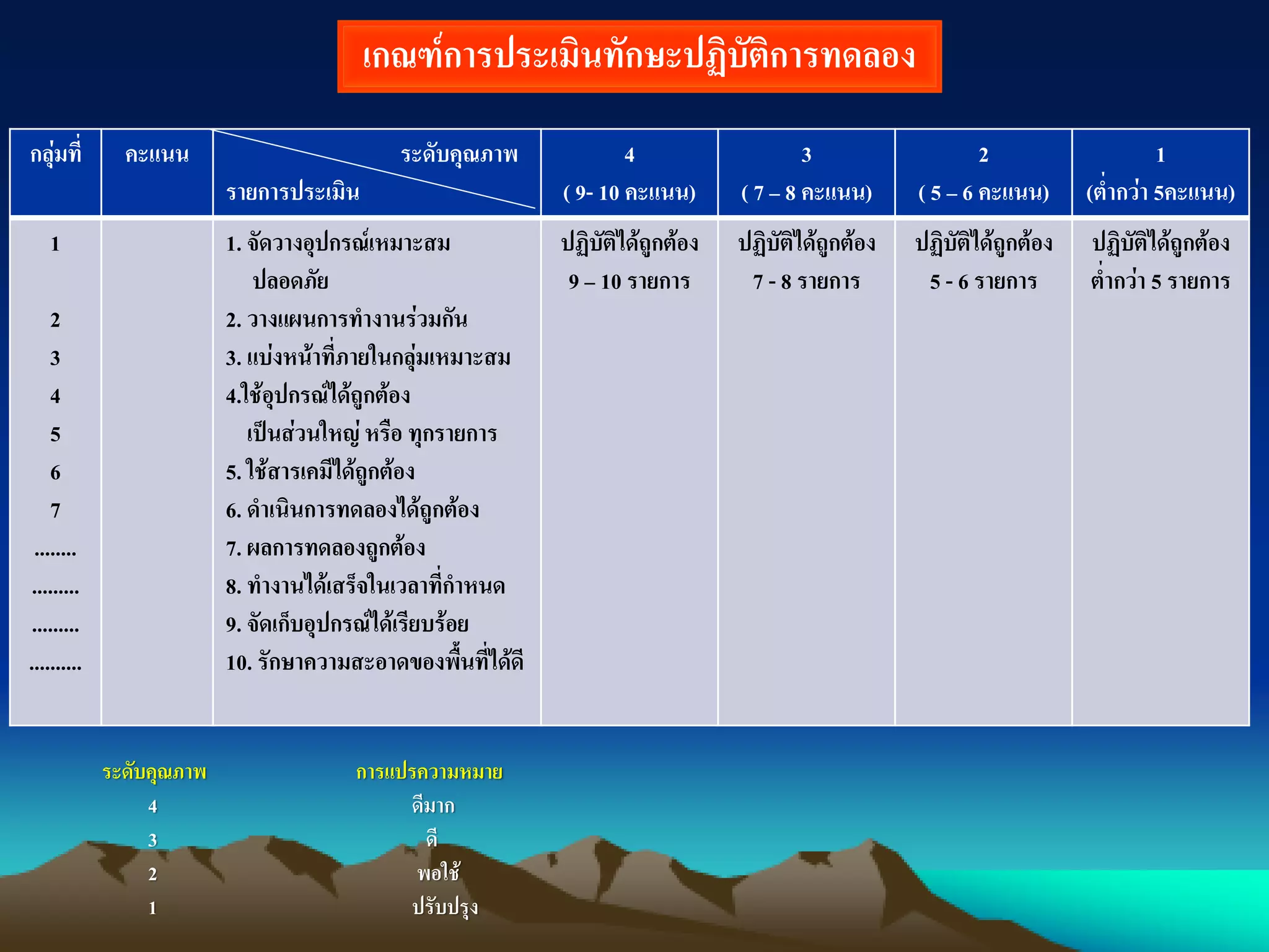 เกณฑ์การประเมินทักษะปฏิบัติการทดลอง
กลุ่มที่ คะแนน ระดับคุณภาพ
รายการประเมิน
4
( 9- 10 คะแนน)
3
( 7 – 8 คะแนน)
2
( 5 – 6 คะแนน)
1
(ต่ากว่า 5คะแนน)
1
2
3
4
5
6
7
........
.........
.........
..........
1. จัดวางอุปกรณ์เหมาะสม
ปลอดภัย
2. วางแผนการทางานร่วมกัน
3. แบ่งหน้าที่ภายในกลุ่มเหมาะสม
4.ใช้อุปกรณ์ได้ถูกต้อง
เป็นส่วนใหญ่ หรือ ทุกรายการ
5. ใช้สารเคมีได้ถูกต้อง
6. ดาเนินการทดลองได้ถูกต้อง
7. ผลการทดลองถูกต้อง
8. ทางานได้เสร็จในเวลาที่กาหนด
9. จัดเก็บอุปกรณ์ได้เรียบร้อย
10. รักษาความสะอาดของพื้นที่ได้ดี
ปฏิบัติได้ถูกต้อง
9 – 10 รายการ
ปฏิบัติได้ถูกต้อง
7 - 8 รายการ
ปฏิบัติได้ถูกต้อง
5 - 6 รายการ
ปฏิบัติได้ถูกต้อง
ต่ากว่า 5 รายการ
ระดับคุณภาพ การแปรความหมาย
4 ดีมาก
3 ดี
2 พอใช้
1 ปรับปรุง
 