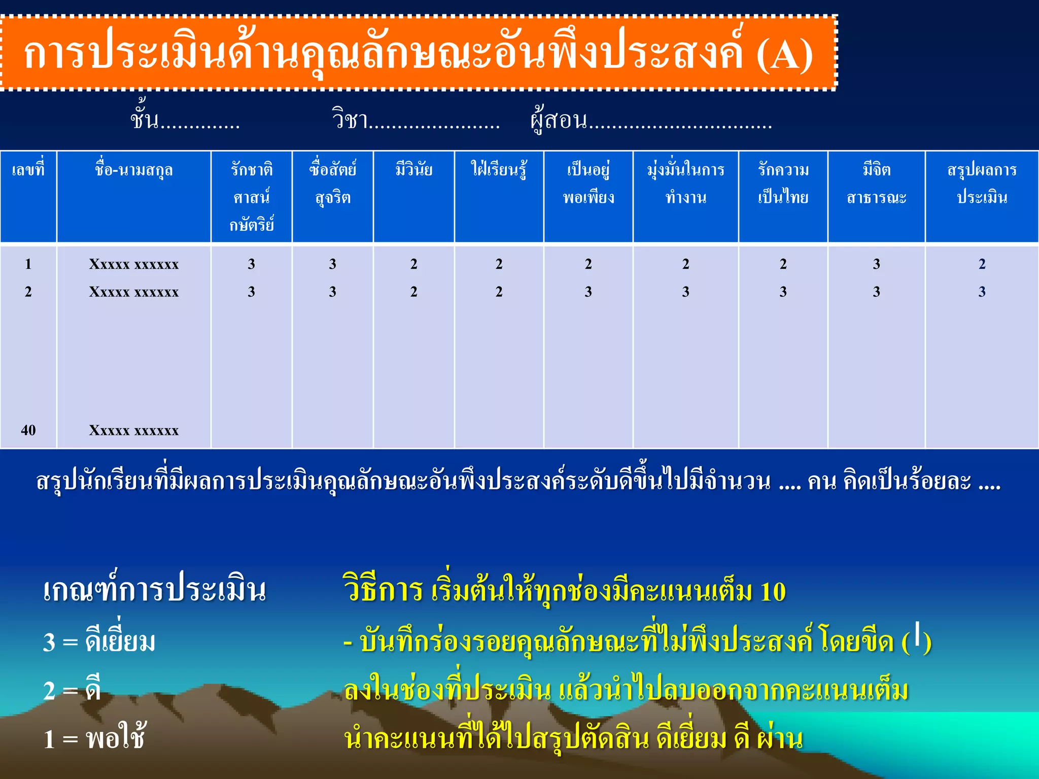 การประเมินด้านคุณลักษณะอันพึงประสงค์ (A)
ชั้น.............. วิชา....................... ผู้สอน................................
เลขที่ ชื่อ-นามสกุล รักชาติ
ศาสน์
กษัตริย์
ซื่อสัตย์
สุจริต
มีวินัย ใฝ่เรียนรู้ เป็นอยู่
พอเพียง
มุ่งมั่นในการ
ทางาน
รักความ
เป็นไทย
มีจิต
สาธารณะ
สรุปผลการ
ประเมิน
1
2
40
Xxxxx xxxxxx
Xxxxx xxxxxx
Xxxxx xxxxxx
3
3
3
3
2
2
2
2
2
3
2
3
2
3
3
3
2
3
เกณฑ์การประเมิน
3 = ดีเยี่ยม
2 = ดี
1 = พอใช้
วิธีการเริ่มต้นให้ทุกช่องมีคะแนนเต็ม 10
- บันทึกร่องรอยคุณลักษณะที่ไม่พึงประสงค์ โดยขีด ( )
ลงในช่องที่ประเมิน แล้วนาไปลบออกจากคะแนนเต็ม
นาคะแนนที่ได้ไปสรุปตัดสินดีเยี่ยม ดี ผ่าน
สรุปนักเรียนที่มีผลการประเมินคุณลักษณะอันพึงประสงค์ระดับดีขึ้นไปมีจานวน .... คน คิดเป็นร้อยละ ....
 
