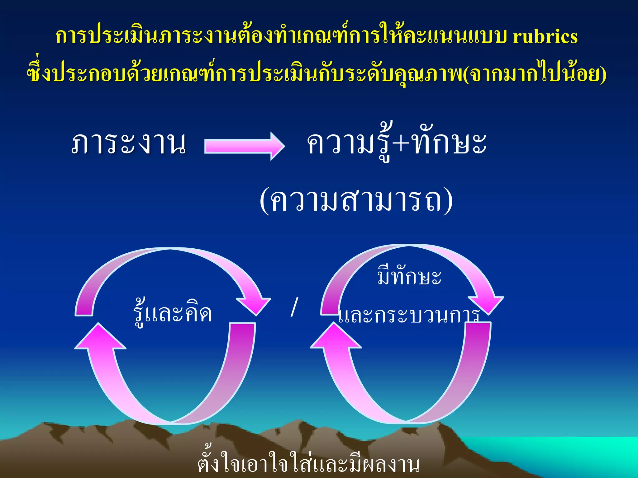 ภาระงาน ความรู้+ทักษะ
(ความสามารถ)
รู้และคิด /
มีทักษะ
และกระบวนการ
ตั้งใจเอาใจใส่และมีผลงาน
การประเมินภาระงานต้องทาเกณฑ์การให้คะแนนแบบ rubrics
ซึ่งประกอบด้วยเกณฑ์การประเมินกับระดับคุณภาพ(จากมากไปน้อย)
 